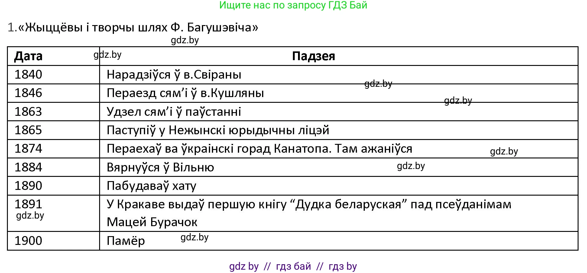 Белорусская литература (Беларуская літаратура), 9 класс Учебник, авторы: Праскаловіч Вольга Уладзіміраўна, Рагойша Вячаслаў Пятровіч, Шамякіна Таццяна Іванаўна, Кабржыцкая Т В, Жуковіч Мікалай Васільевіч, издательство Нацыянальны інстытут адукацыі, Минск, 2019, салатового цвета, страница 86, номер 1, Решение