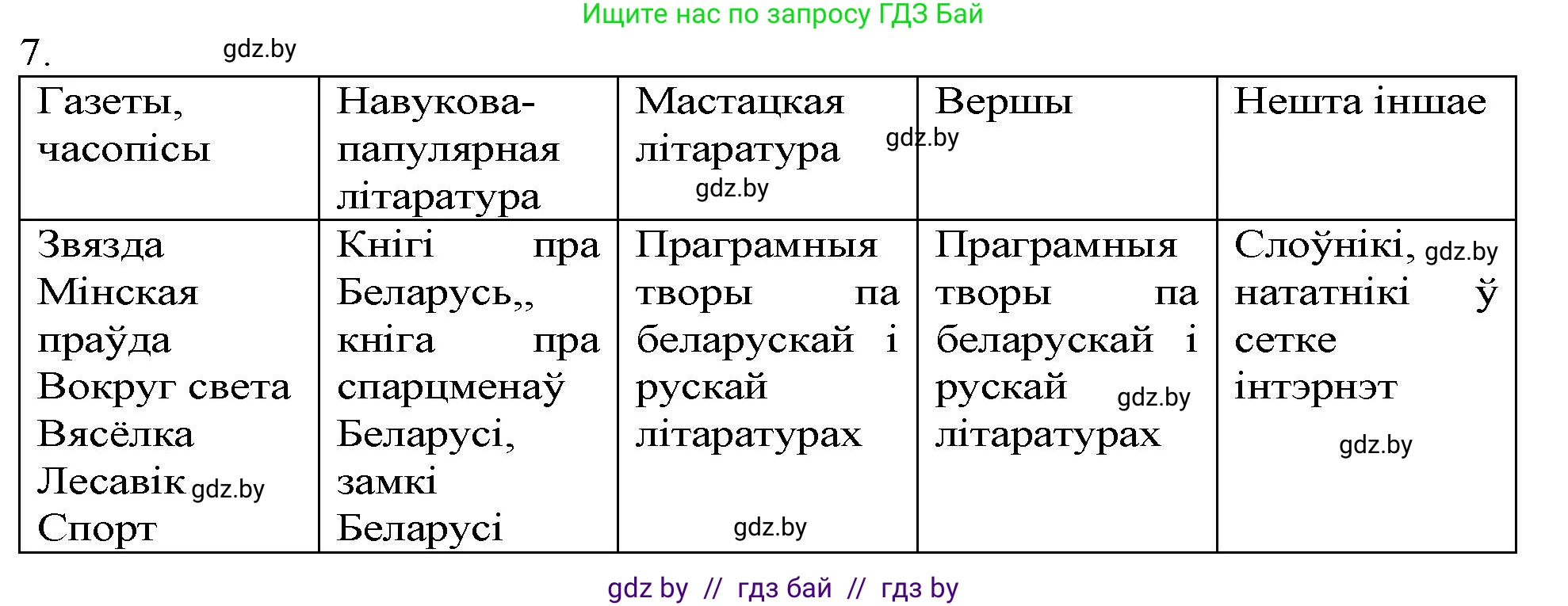 Белорусская литература (Беларуская літаратура), 9 класс Учебник, авторы: Праскаловіч Вольга Уладзіміраўна, Рагойша Вячаслаў Пятровіч, Шамякіна Таццяна Іванаўна, Кабржыцкая Т В, Жуковіч Мікалай Васільевіч, издательство Нацыянальны інстытут адукацыі, Минск, 2019, салатового цвета, страница 261, номер 7, Решение