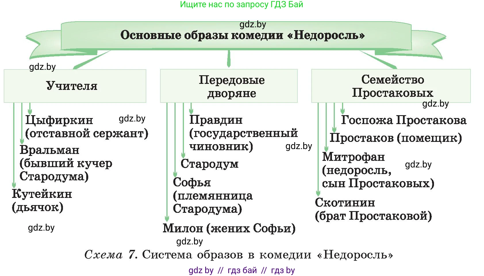 Русская литература, 9 класс Учебник, авторы: Захарова Светлана Николаевна, Черкес Наталья Ивановна, издательство Национальный институт образования, Минск, 2019, бежевого цвета, страница 60, номер 3, Условие (продолжение 2)