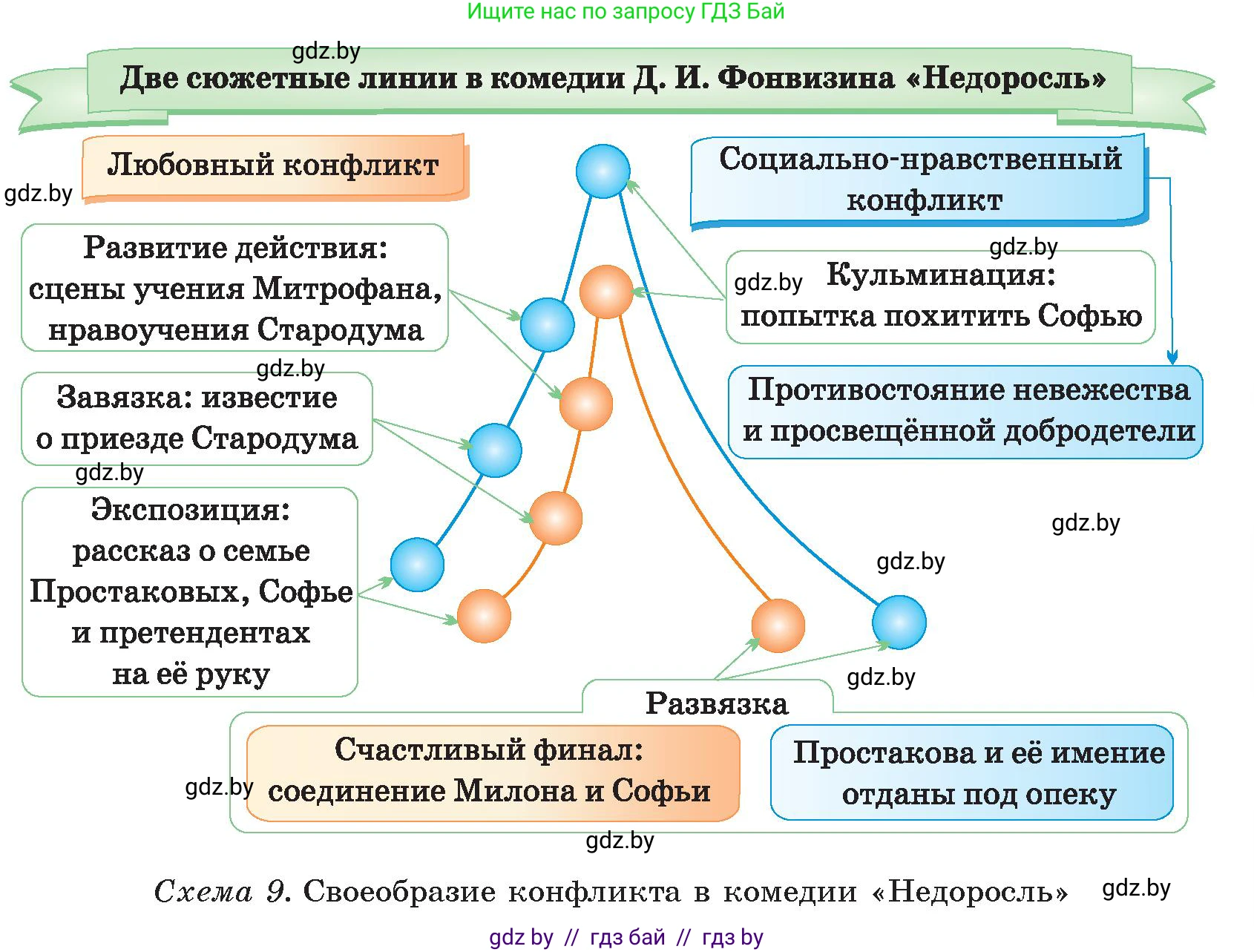 Русская литература, 9 класс Учебник, авторы: Захарова Светлана Николаевна, Черкес Наталья Ивановна, издательство Национальный институт образования, Минск, 2019, бежевого цвета, страница 62, номер 2, Условие (продолжение 2)