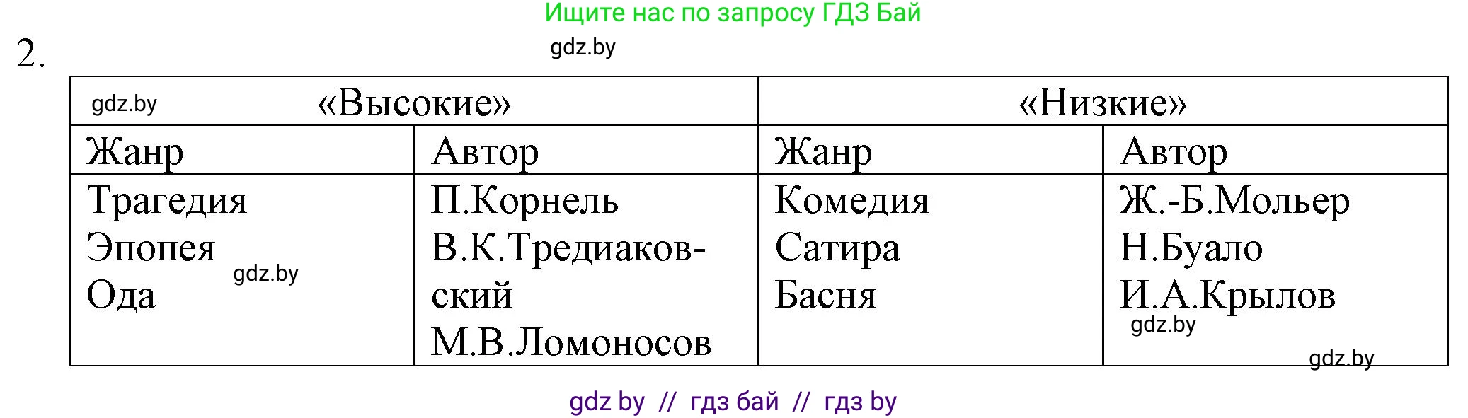 Русская литература, 9 класс Учебник, авторы: Захарова Светлана Николаевна, Черкес Наталья Ивановна, издательство Национальный институт образования, Минск, 2019, бежевого цвета, страница 35, номер 2, Решение
