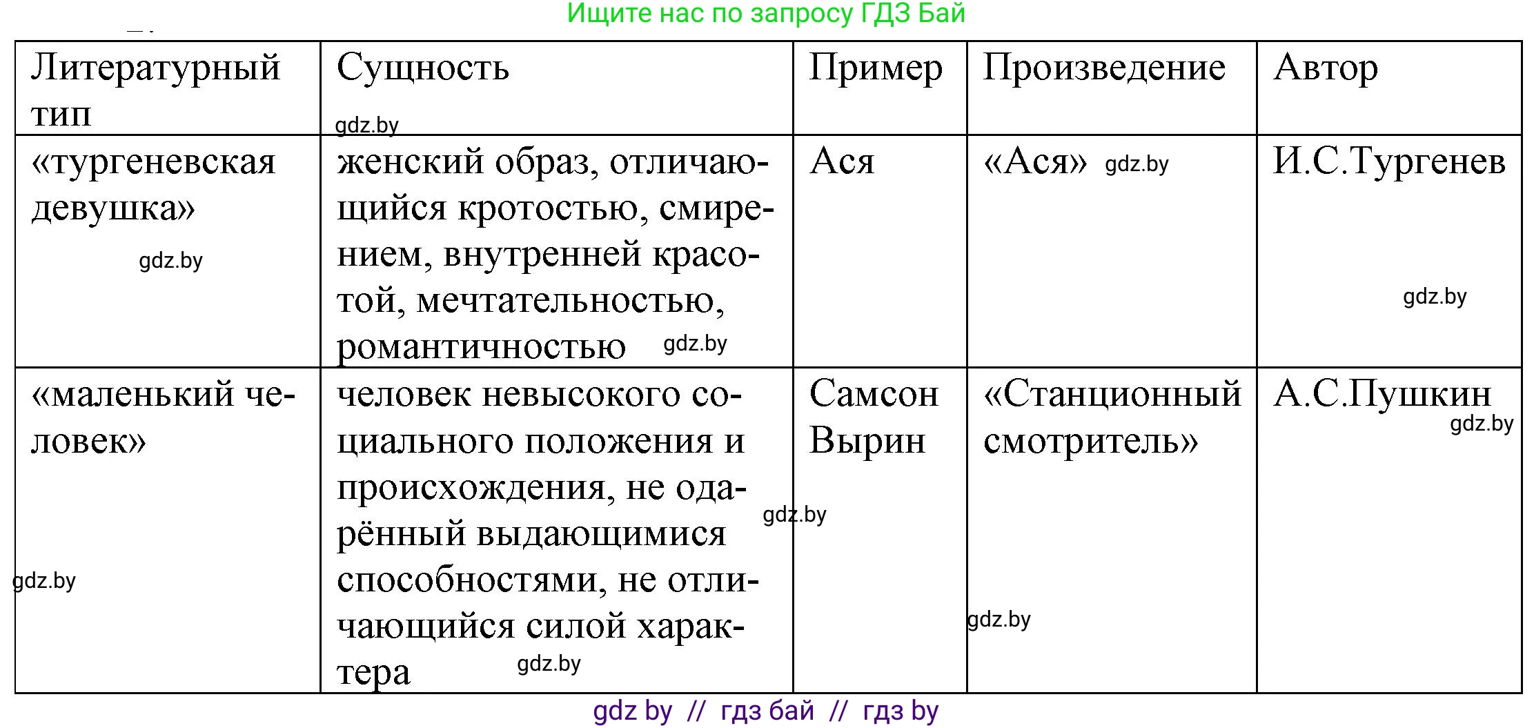 Русская литература, 9 класс Учебник, авторы: Захарова Светлана Николаевна, Черкес Наталья Ивановна, издательство Национальный институт образования, Минск, 2019, бежевого цвета, страница 173, номер 2, Решение