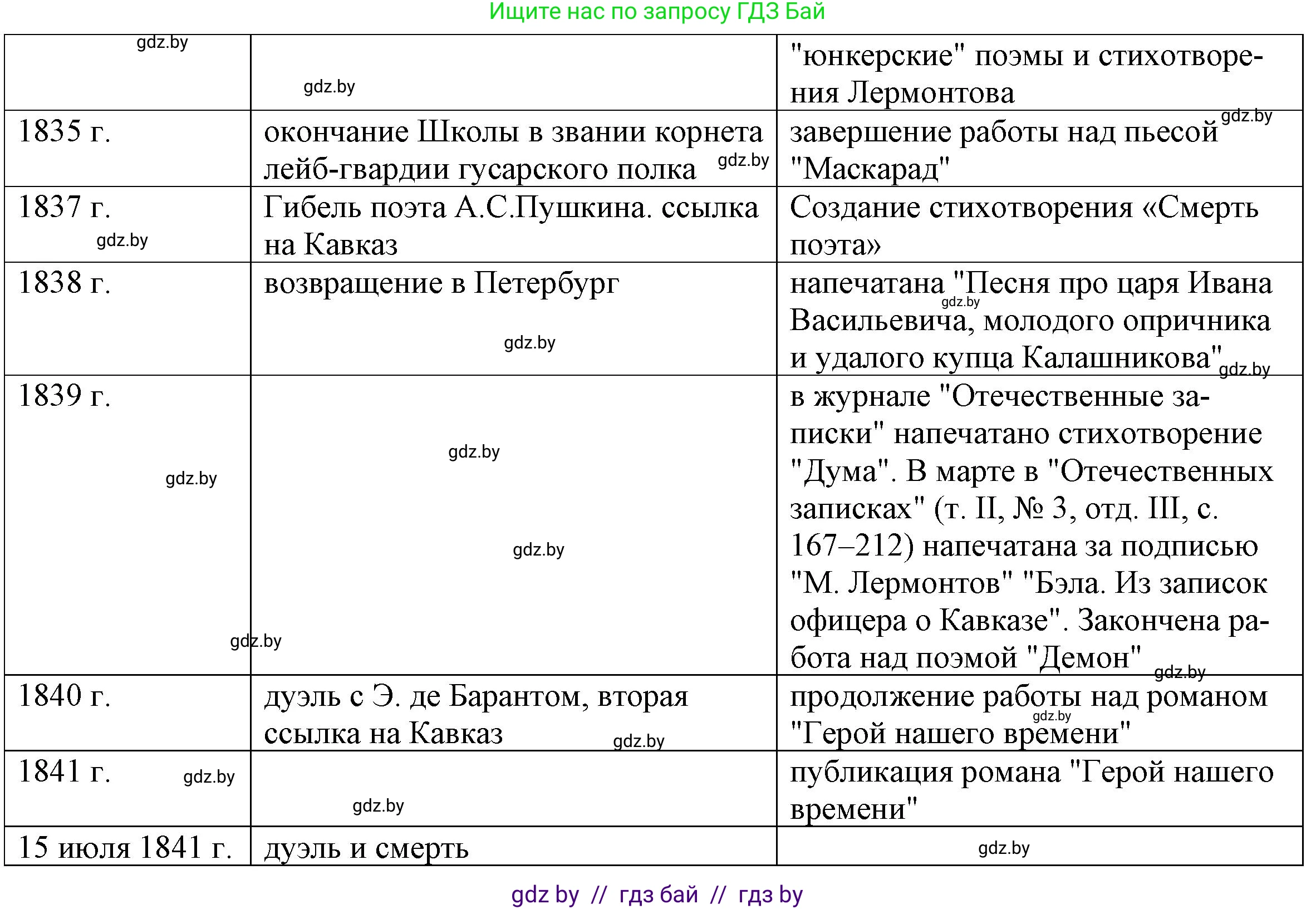 Русская литература, 9 класс Учебник, авторы: Захарова Светлана Николаевна, Черкес Наталья Ивановна, издательство Национальный институт образования, Минск, 2019, бежевого цвета, страница 204, номер 1, Решение (продолжение 2)