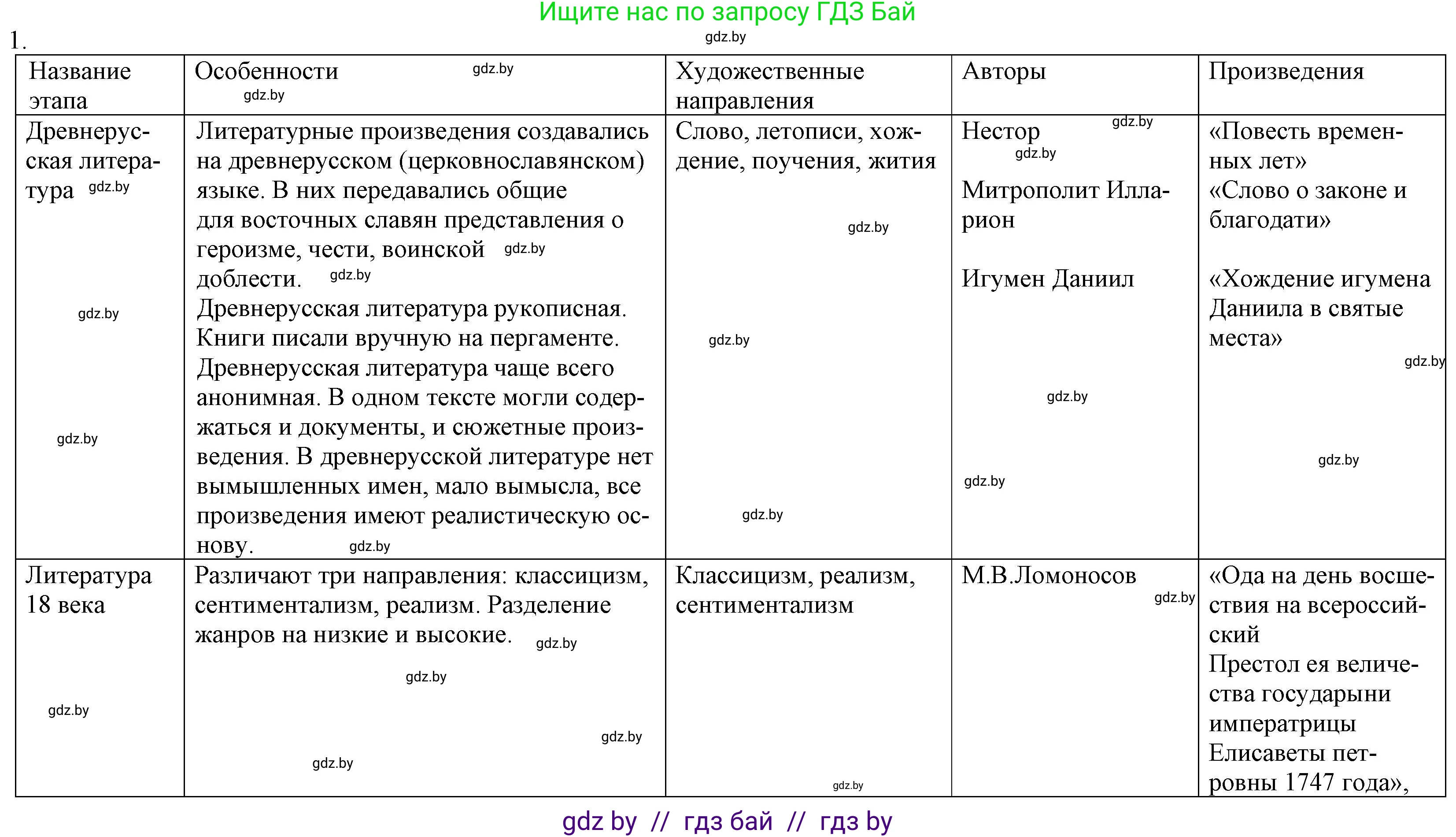 Русская литература, 9 класс Учебник, авторы: Захарова Светлана Николаевна, Черкес Наталья Ивановна, издательство Национальный институт образования, Минск, 2019, бежевого цвета, страница 295, номер 1, Решение