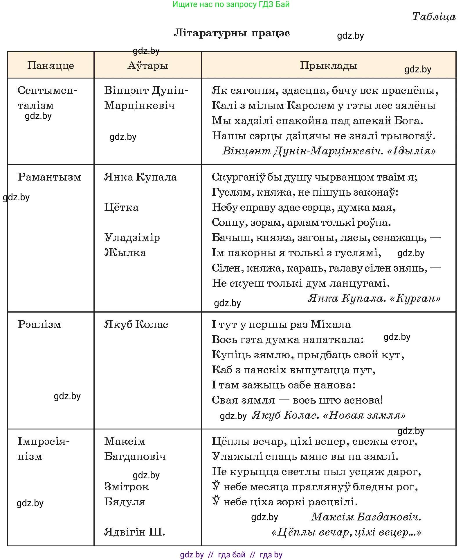 Белорусская литература (Беларуская літаратура), 10 класс Учебник, авторы: Бязлепкіна-Чарнякевіч Аксана Пятроўна, Акушэвіч Андрэй Аляксандравіч, Воюш Інга Дзмітрыеўна, Еўмянькоў В І, Заяц Н В, Караткевіч В І, Кузьміч Н В, Скакоўская А У, Часнок І Ч, издательство Нацыянальны інстытут адукацыі, Минск, 2020, зелёного цвета, страница 85, номер 3, Условие (продолжение 2)