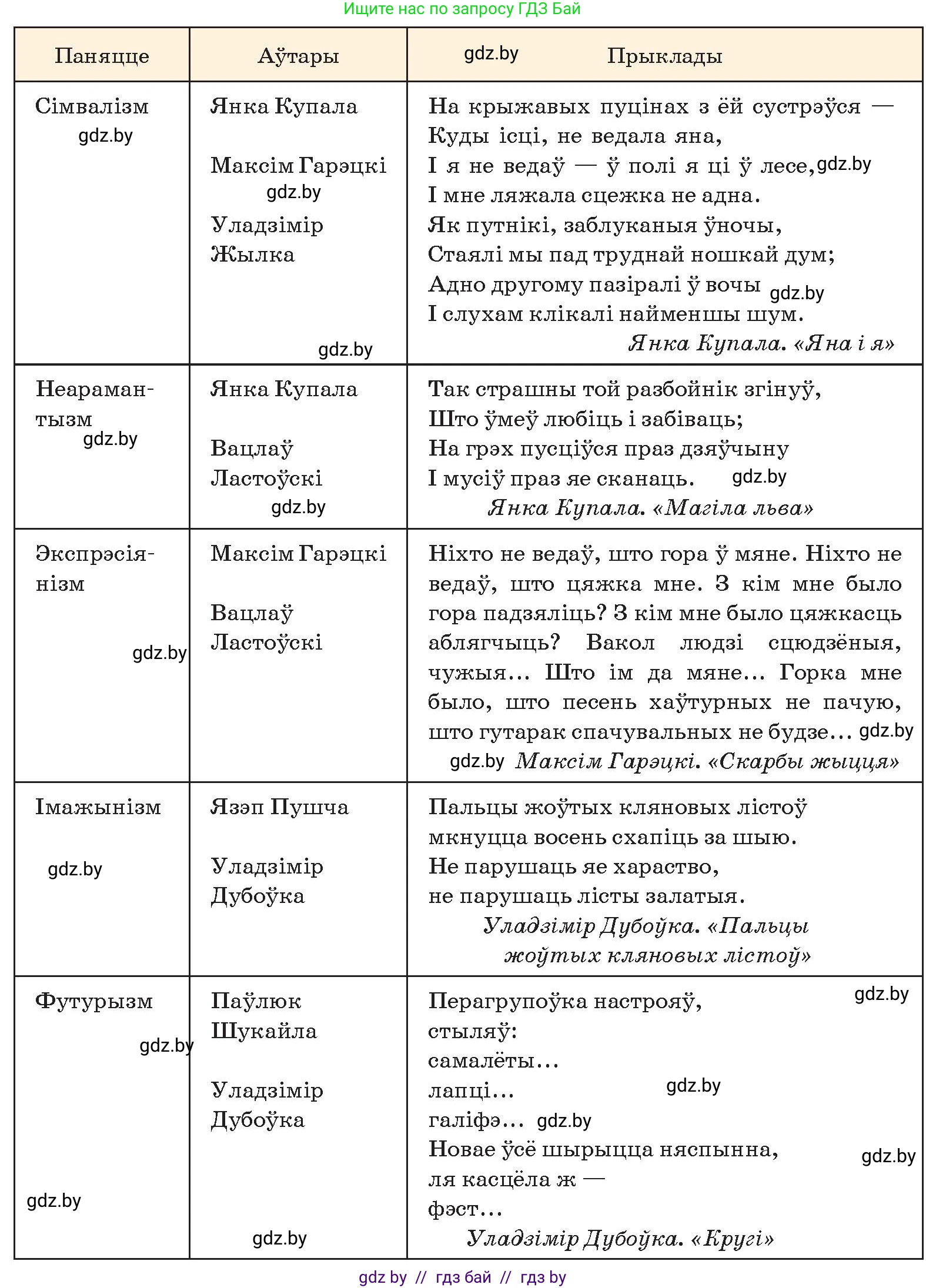 Белорусская литература (Беларуская літаратура), 10 класс Учебник, авторы: Бязлепкіна-Чарнякевіч Аксана Пятроўна, Акушэвіч Андрэй Аляксандравіч, Воюш Інга Дзмітрыеўна, Еўмянькоў В І, Заяц Н В, Караткевіч В І, Кузьміч Н В, Скакоўская А У, Часнок І Ч, издательство Нацыянальны інстытут адукацыі, Минск, 2020, зелёного цвета, страница 85, номер 3, Условие (продолжение 3)