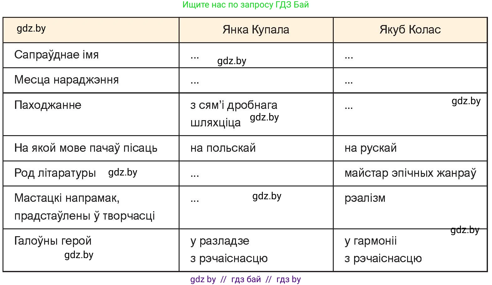 Белорусская литература (Беларуская літаратура), 10 класс Учебник, авторы: Бязлепкіна-Чарнякевіч Аксана Пятроўна, Акушэвіч Андрэй Аляксандравіч, Воюш Інга Дзмітрыеўна, Еўмянькоў В І, Заяц Н В, Караткевіч В І, Кузьміч Н В, Скакоўская А У, Часнок І Ч, издательство Нацыянальны інстытут адукацыі, Минск, 2020, зелёного цвета, страница 142, номер 12, Условие (продолжение 2)