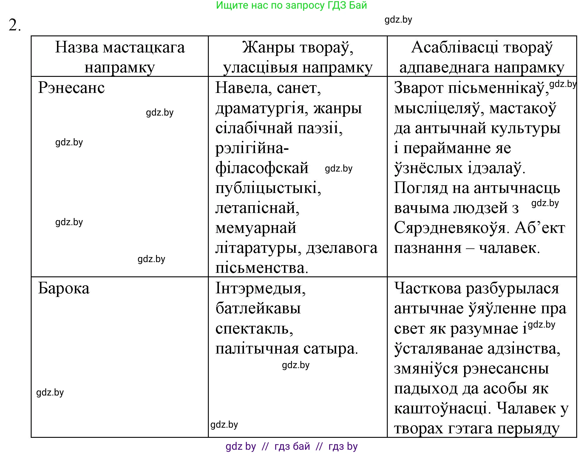 Белорусская литература (Беларуская літаратура), 10 класс Учебник, авторы: Бязлепкіна-Чарнякевіч Аксана Пятроўна, Акушэвіч Андрэй Аляксандравіч, Воюш Інга Дзмітрыеўна, Еўмянькоў В І, Заяц Н В, Караткевіч В І, Кузьміч Н В, Скакоўская А У, Часнок І Ч, издательство Нацыянальны інстытут адукацыі, Минск, 2020, зелёного цвета, страница 16, номер 2, Решение