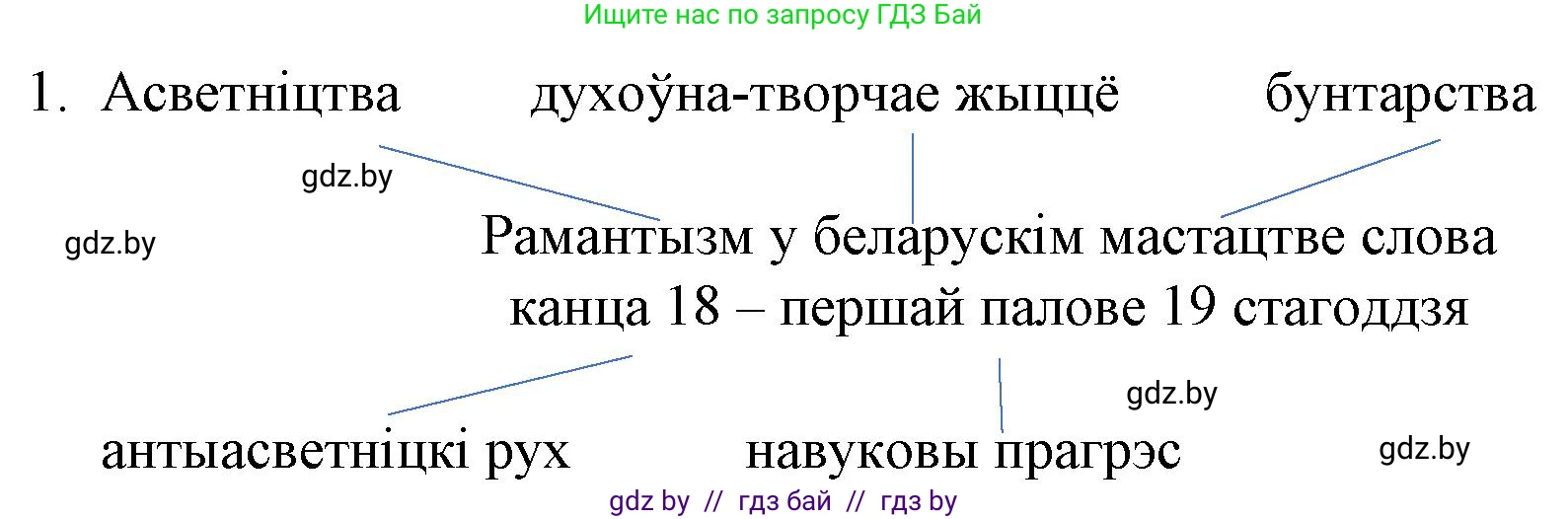 Белорусская литература (Беларуская літаратура), 10 класс Учебник, авторы: Бязлепкіна-Чарнякевіч Аксана Пятроўна, Акушэвіч Андрэй Аляксандравіч, Воюш Інга Дзмітрыеўна, Еўмянькоў В І, Заяц Н В, Караткевіч В І, Кузьміч Н В, Скакоўская А У, Часнок І Ч, издательство Нацыянальны інстытут адукацыі, Минск, 2020, зелёного цвета, страница 69, номер 1, Решение