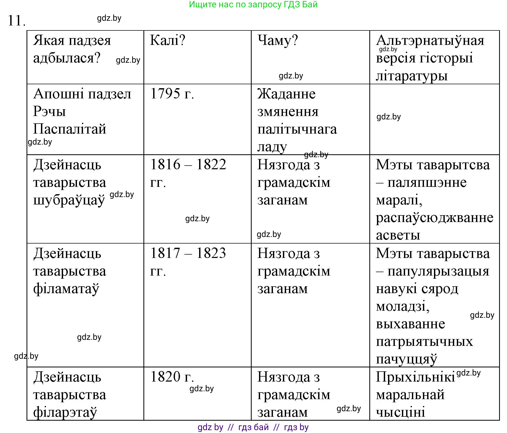 Белорусская литература (Беларуская літаратура), 10 класс Учебник, авторы: Бязлепкіна-Чарнякевіч Аксана Пятроўна, Акушэвіч Андрэй Аляксандравіч, Воюш Інга Дзмітрыеўна, Еўмянькоў В І, Заяц Н В, Караткевіч В І, Кузьміч Н В, Скакоўская А У, Часнок І Ч, издательство Нацыянальны інстытут адукацыі, Минск, 2020, зелёного цвета, страница 78, номер 11, Решение