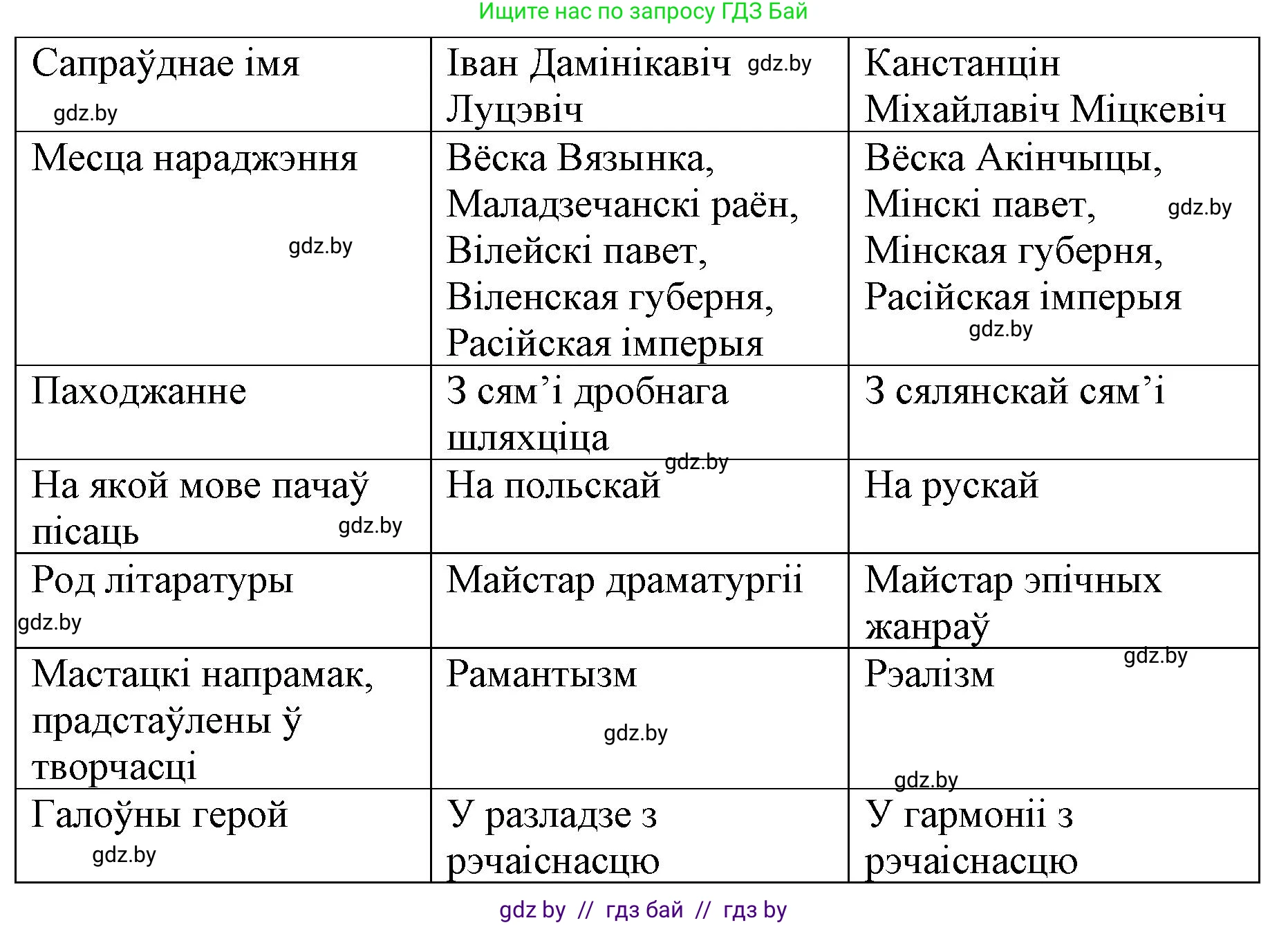 Белорусская литература (Беларуская літаратура), 10 класс Учебник, авторы: Бязлепкіна-Чарнякевіч Аксана Пятроўна, Акушэвіч Андрэй Аляксандравіч, Воюш Інга Дзмітрыеўна, Еўмянькоў В І, Заяц Н В, Караткевіч В І, Кузьміч Н В, Скакоўская А У, Часнок І Ч, издательство Нацыянальны інстытут адукацыі, Минск, 2020, зелёного цвета, страница 142, номер 12, Решение (продолжение 2)