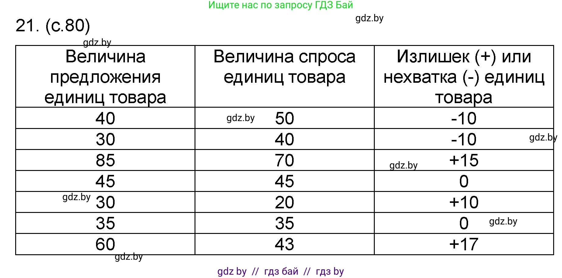 Математика, 6 класс Сборник задач, авторы: Пирютко Ольга Николаевна, Терешко Оксана Александровна, издательство Адукацыя i выхаванне, Минск, 2020, салатового цвета, страница 80, номер 21, Решение