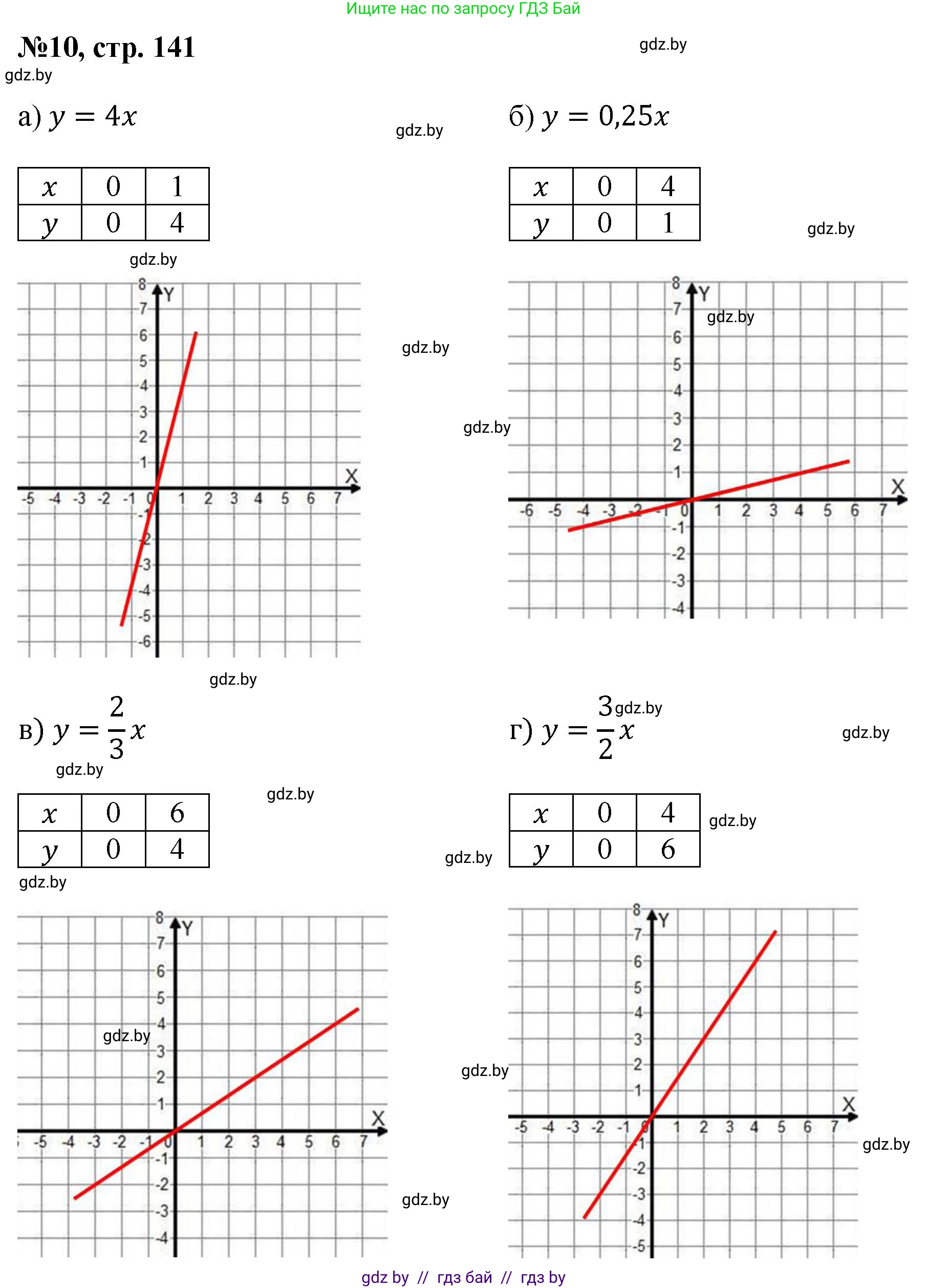 Математика, 6 класс Сборник задач, авторы: Пирютко Ольга Николаевна, Терешко Оксана Александровна, издательство Адукацыя i выхаванне, Минск, 2020, салатового цвета, страница 141, номер 10, Решение