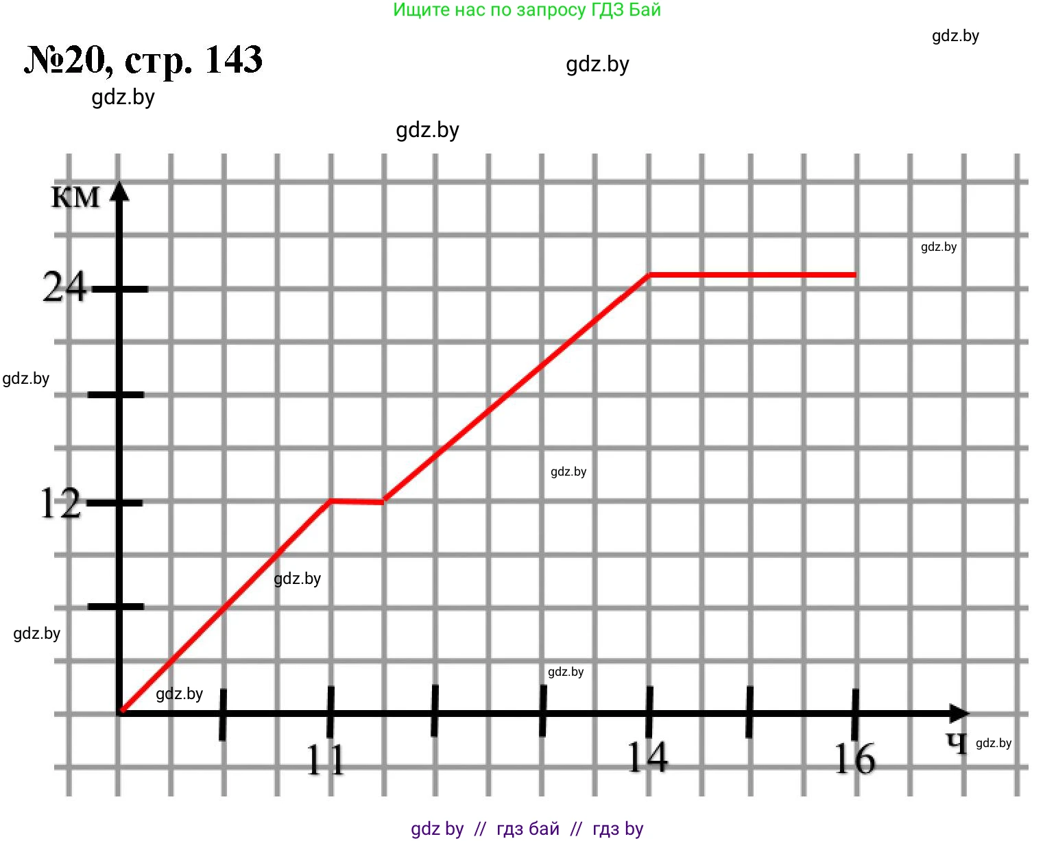 Математика, 6 класс Сборник задач, авторы: Пирютко Ольга Николаевна, Терешко Оксана Александровна, издательство Адукацыя i выхаванне, Минск, 2020, салатового цвета, страница 143, номер 20, Решение