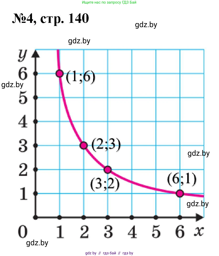 Математика, 6 класс Сборник задач, авторы: Пирютко Ольга Николаевна, Терешко Оксана Александровна, издательство Адукацыя i выхаванне, Минск, 2020, салатового цвета, страница 140, номер 4, Решение