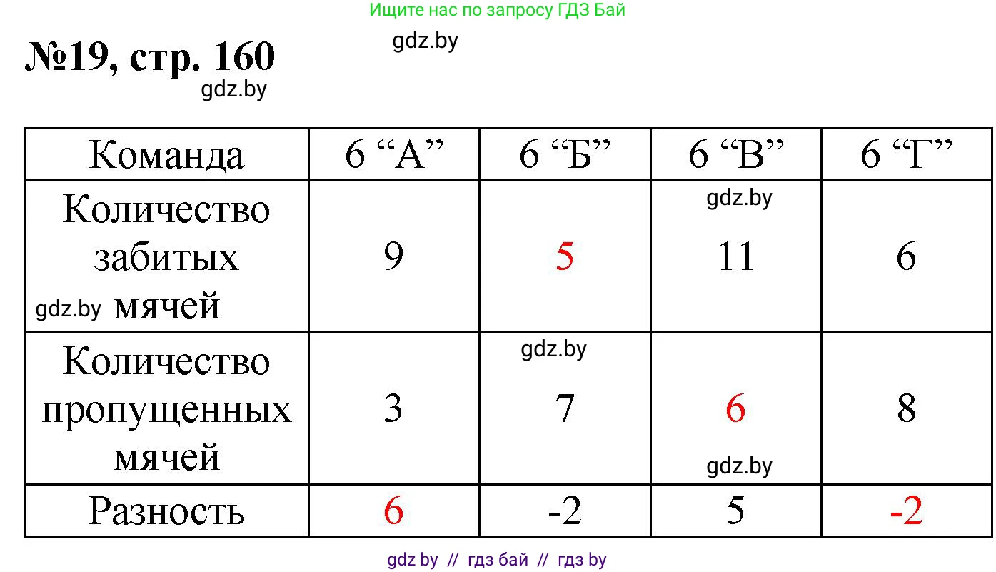Математика, 6 класс Сборник задач, авторы: Пирютко Ольга Николаевна, Терешко Оксана Александровна, издательство Адукацыя i выхаванне, Минск, 2020, салатового цвета, страница 160, номер 19, Решение