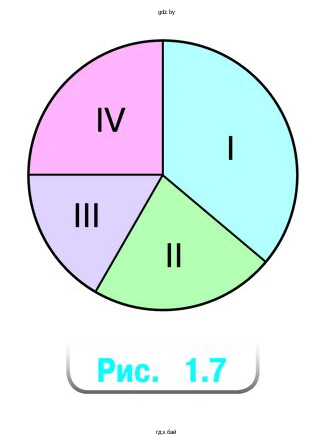 По круговой диаграмме, на которой представлено распределение продаж новых смартфонов по четырём кварталам года (рис. 1.7), найдите
