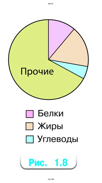  На круговой диаграмме показано содержание питательных веществ в твороге (рис. 1.8). Определите по диаграмме, верно ли, что в твороге