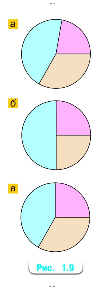 В классе 36 учеников. За четверть по математике пятёрки имеют 9 человек, четвёрки — 12 человек, а остальные имеют тройки. Какая диаграмма на рисунке 1.9 показывает успеваемость этого класса?