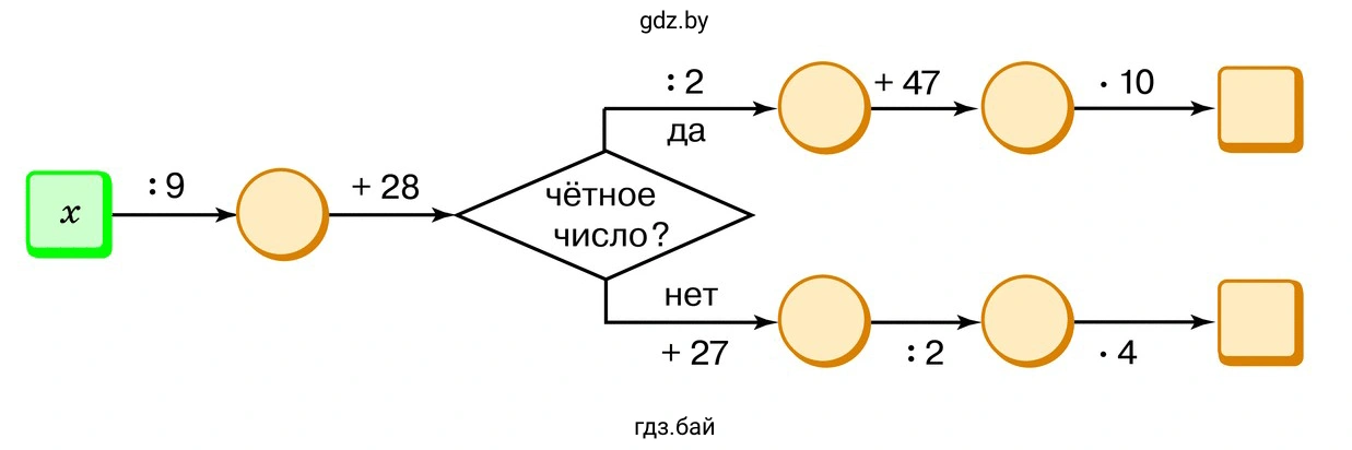 Найдите число по схеме алгоритма, если х = 27; х = 45; х = 72