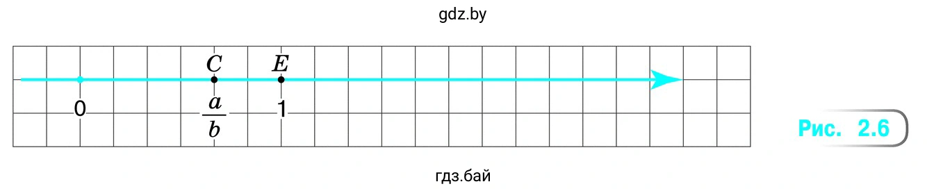 Отметьте на координатной прямой (рис. 2.6) точки, координаты которых равны