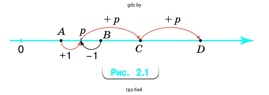 Существуют ли среди точек А, В, С и D точки, координаты которых простые числа (рис. 2.1), если р — простое число?