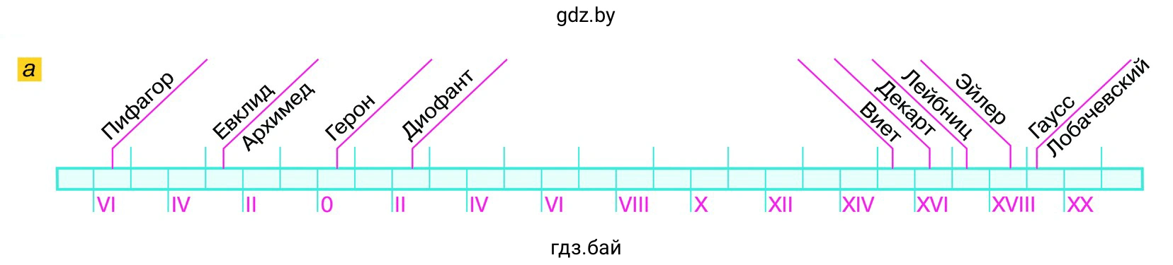 По ленте времени (рис. 4.10, а) определите века, в которых жили великие учёные-математики: Архимед, Франсуа Виет, Евклид, Карл Гаусс, Герои, Диофант Александрийский, Рене Декарт, Готфрид Лейбниц, Николай Иванович Лобачевский, Пифагор, Леонард Эйлер