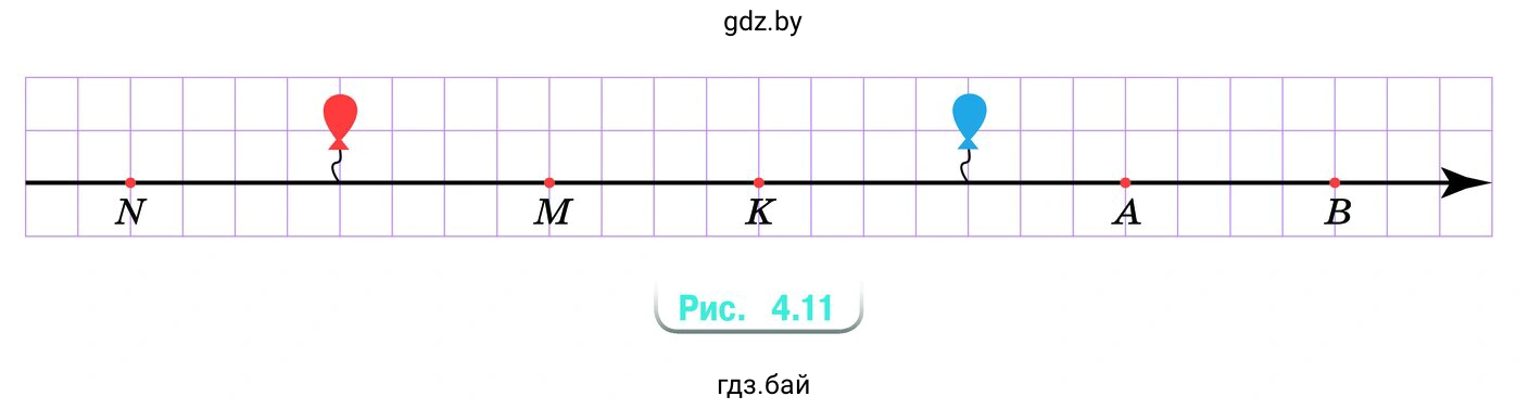 Красный шарик находится в точке с координатой –3, а синий — в точке с координатой +3 (рис. 4.11). Обозначьте начало отсчёта, единичный отрезок и запишите координаты точек М, N, А, В и К