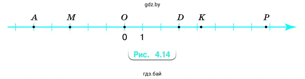 По рисунку 4.14 определите, верно ли записаны координаты точек А(5), М(–4), D(2), К(4,75)