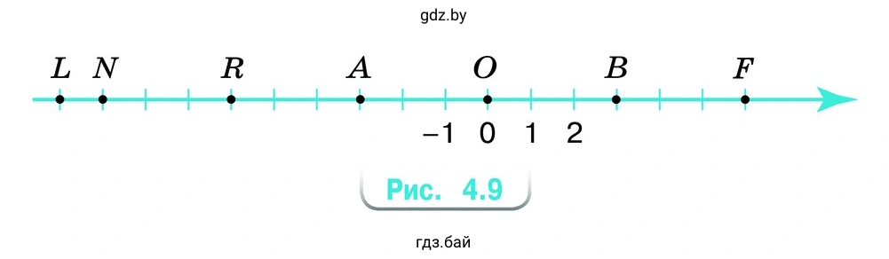 Запишите координаты точек О, А, В, F, R, L, N (рис. 4.9)