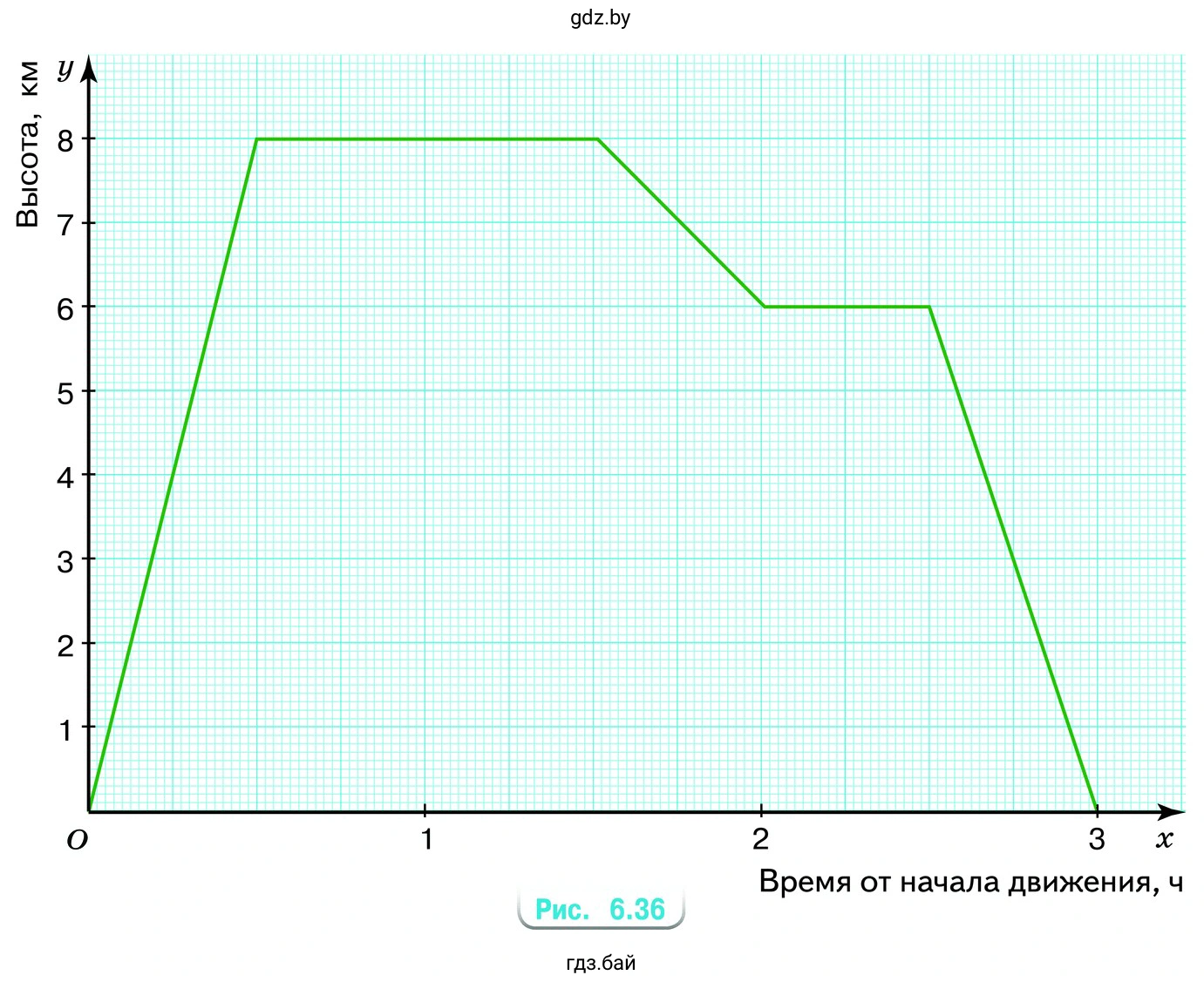 На рисунке 6.36 показан график зависимости высоты полёта от времени полёта