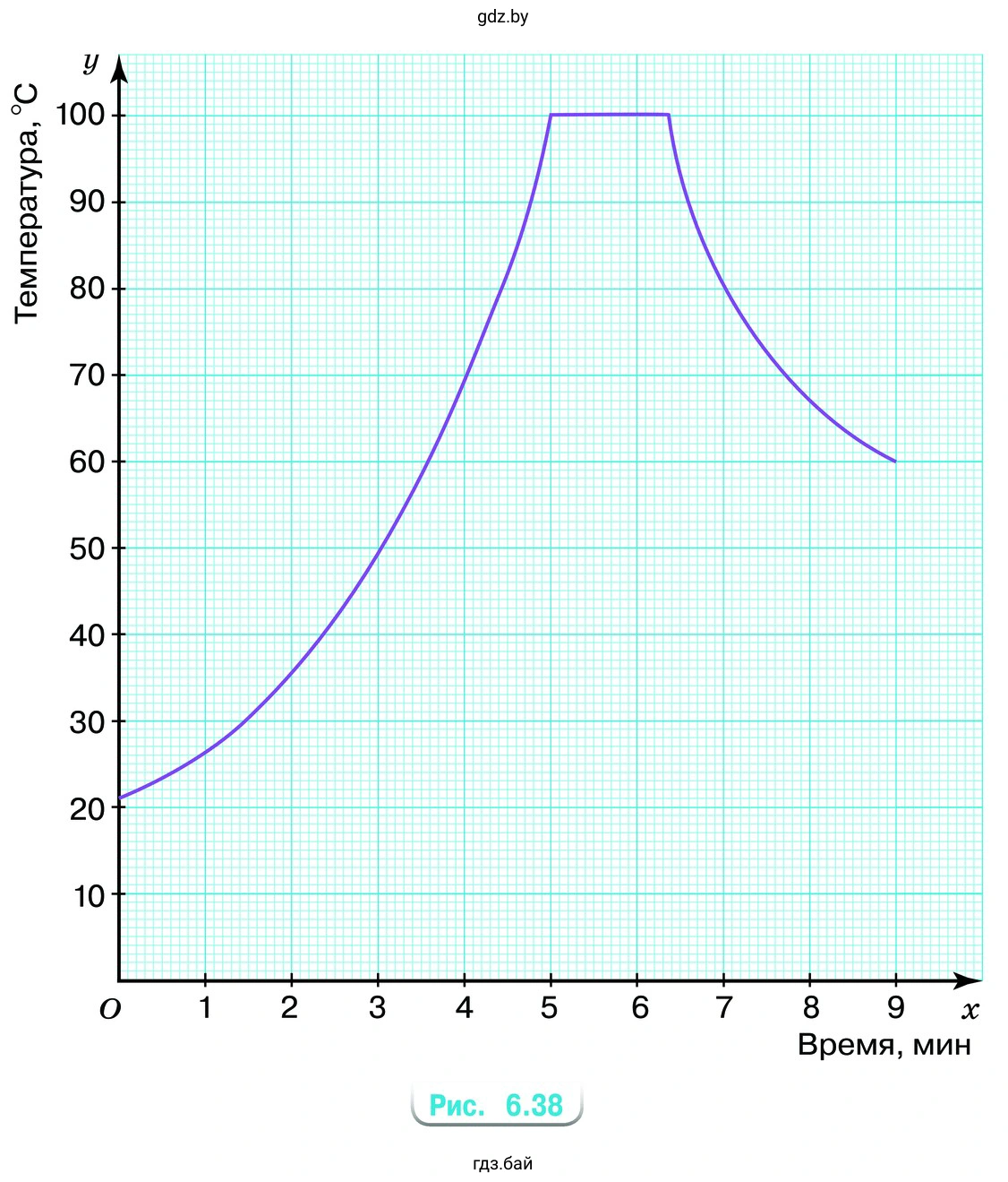 График зависимости температуры воды от времени нагревания воды в электрическом чайнике показан на рисунке 6.38. На оси х откладывали время после включения чайника в минутах, а на оси у – температуру воды в °C