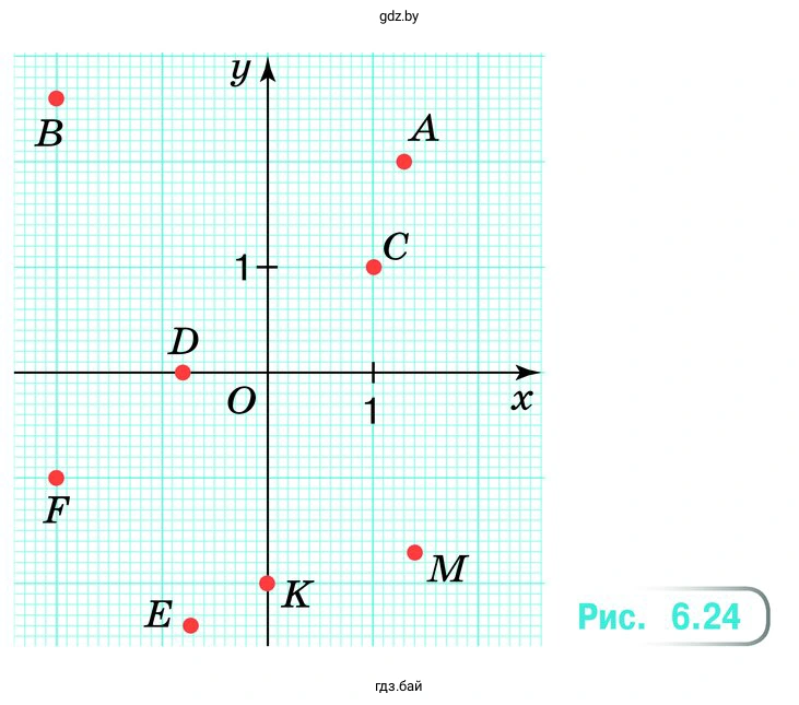 Упражнение 6.55. Найдите координаты точек В, F, Е, D, К, С, А и М (рис. 6.24)