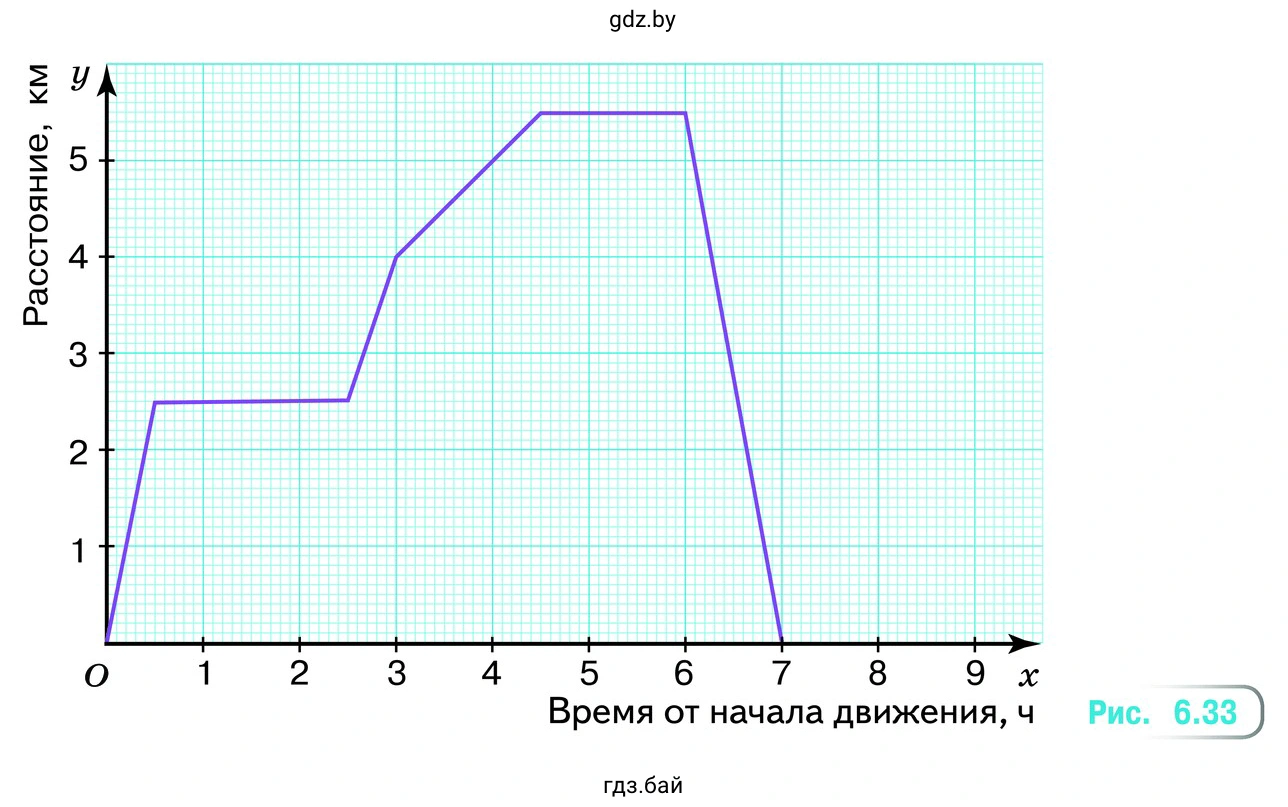 График движения Миши