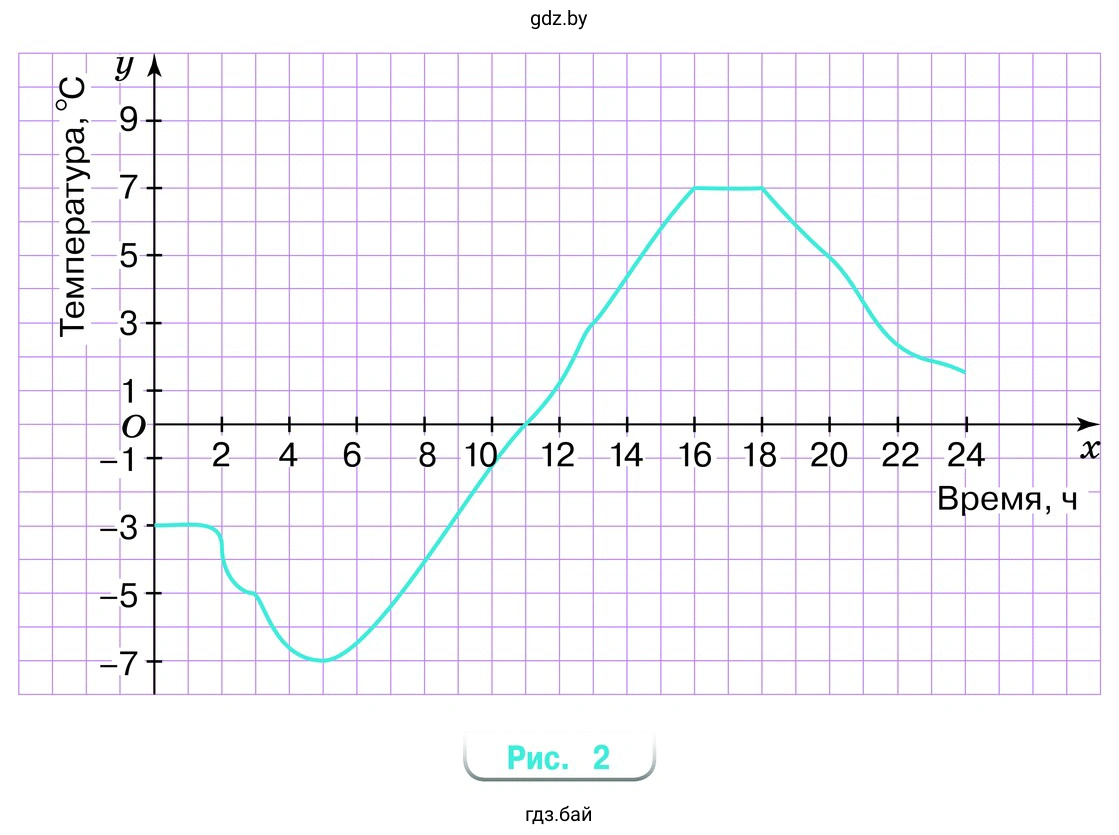 На рисунке 2 изображён график зависимости температуры воздуха от времени в течение суток