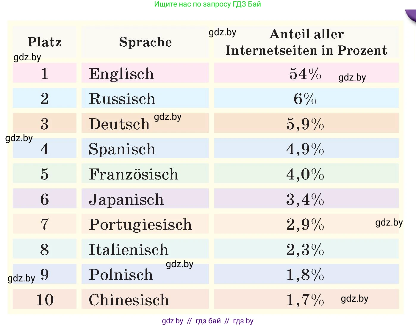 Немецкий язык (Deutsch), 7 класс Учебник (Schülerbuch), авторы: Будько Антонина Филипповна (Budjko Antonina), Урбанович Инна Ювинальевна (Urbanowitsch Ina), издательство Вышэйшая школа, Минск, 2021, страница 12, номер 5, Условие (продолжение 2)