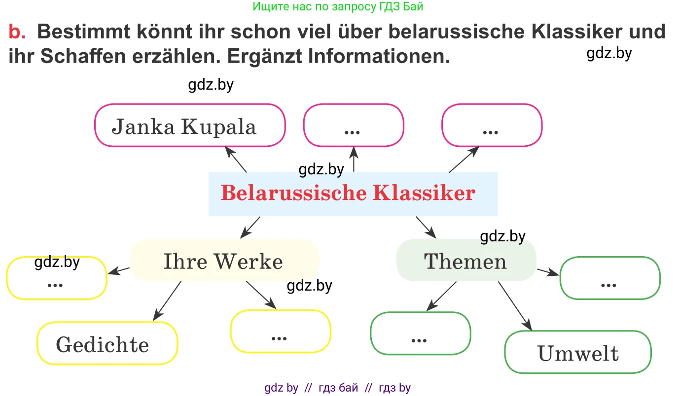 Немецкий язык (Deutsch), 8 класс Учебник (Schülerbuch), авторы: Будько Антонина Филипповна (Budjko Antonina), Урбанович Инна Ювинальевна (Urbanowitsch Ina), издательство Вышэйшая школа, Минск, 2018, страница 191, номер 6b, Условие