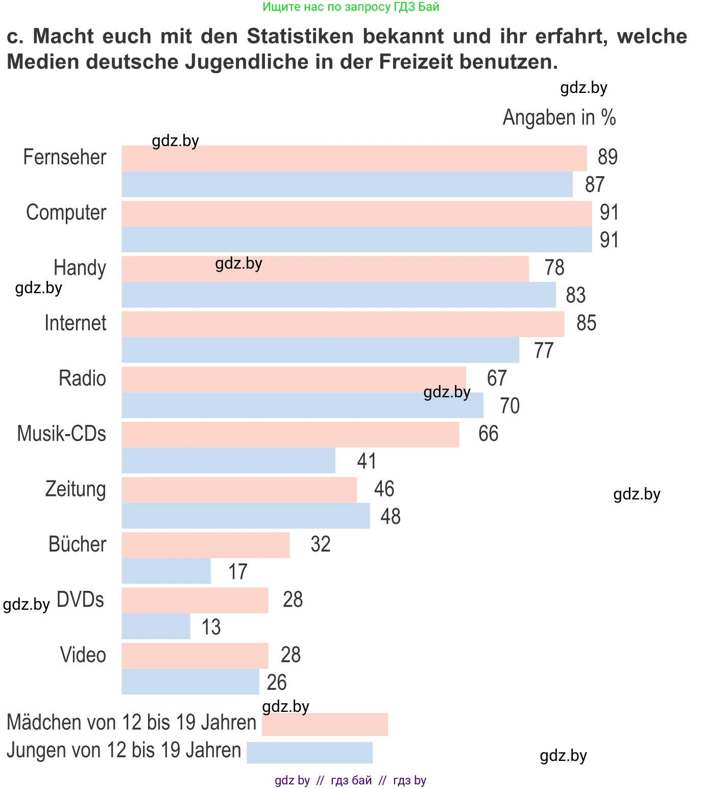 Немецкий язык (Deutsch), 9 класс Учебник (Schülerbuch), авторы: Будько Антонина Филипповна (Budjko Antonina), Урбанович Инна Ювинальевна (Urbanowitsch Ina), издательство Вышэйшая школа, Минск, 2018, серого цвета, страница 173, номер 3c, Условие