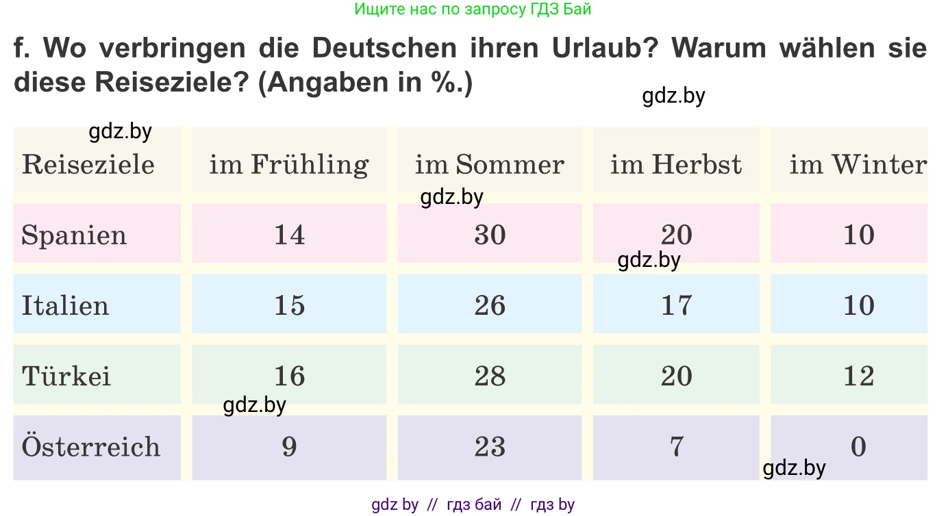 Немецкий язык (Deutsch), 9 класс Учебник (Schülerbuch), авторы: Будько Антонина Филипповна (Budjko Antonina), Урбанович Инна Ювинальевна (Urbanowitsch Ina), издательство Вышэйшая школа, Минск, 2018, серого цвета, страница 223, номер 5f, Условие