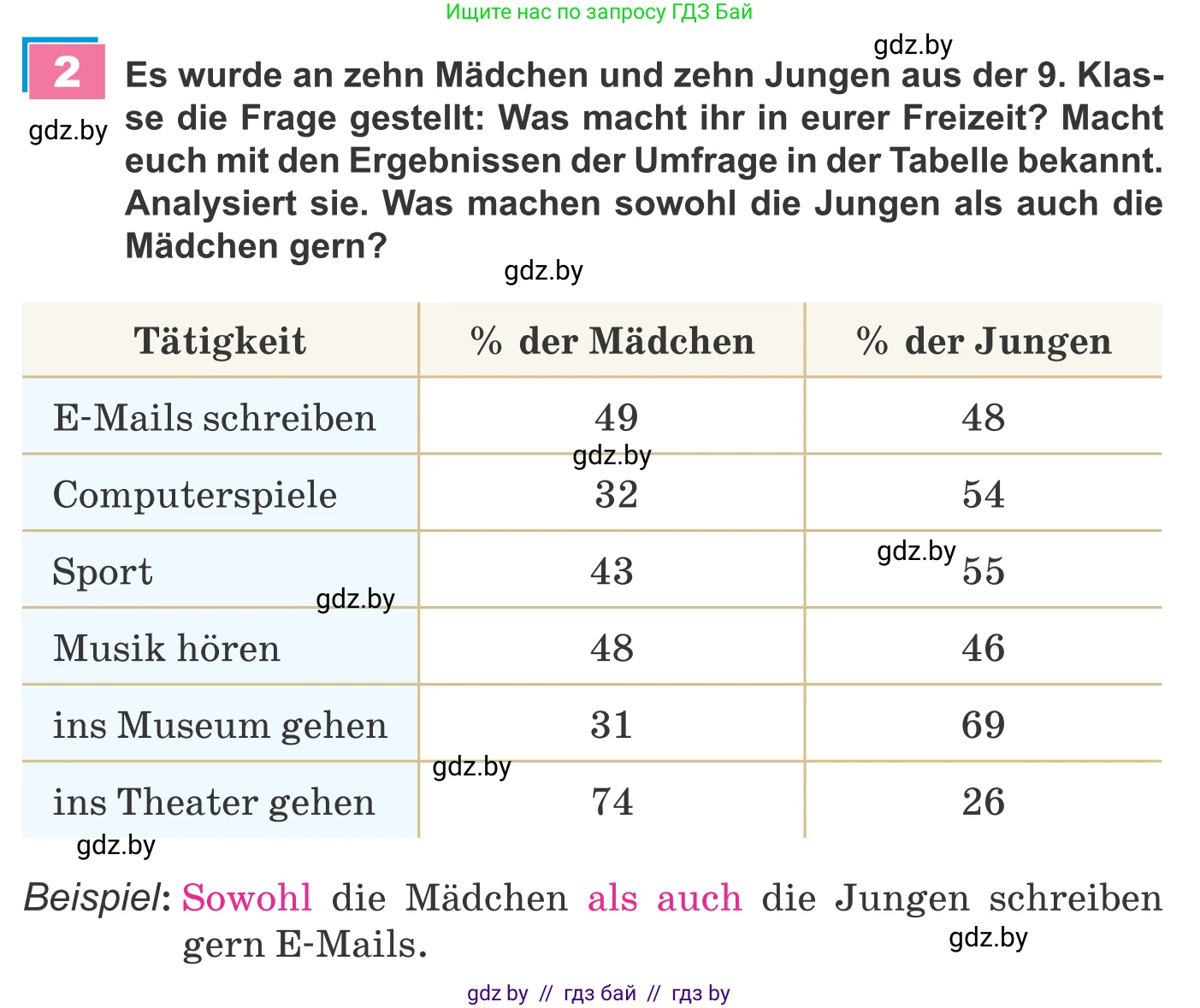 Немецкий язык (Deutsch), 9 класс Учебник (Schülerbuch), авторы: Будько Антонина Филипповна (Budjko Antonina), Урбанович Инна Ювинальевна (Urbanowitsch Ina), издательство Вышэйшая школа, Минск, 2018, серого цвета, страница 282, номер 2, Условие
