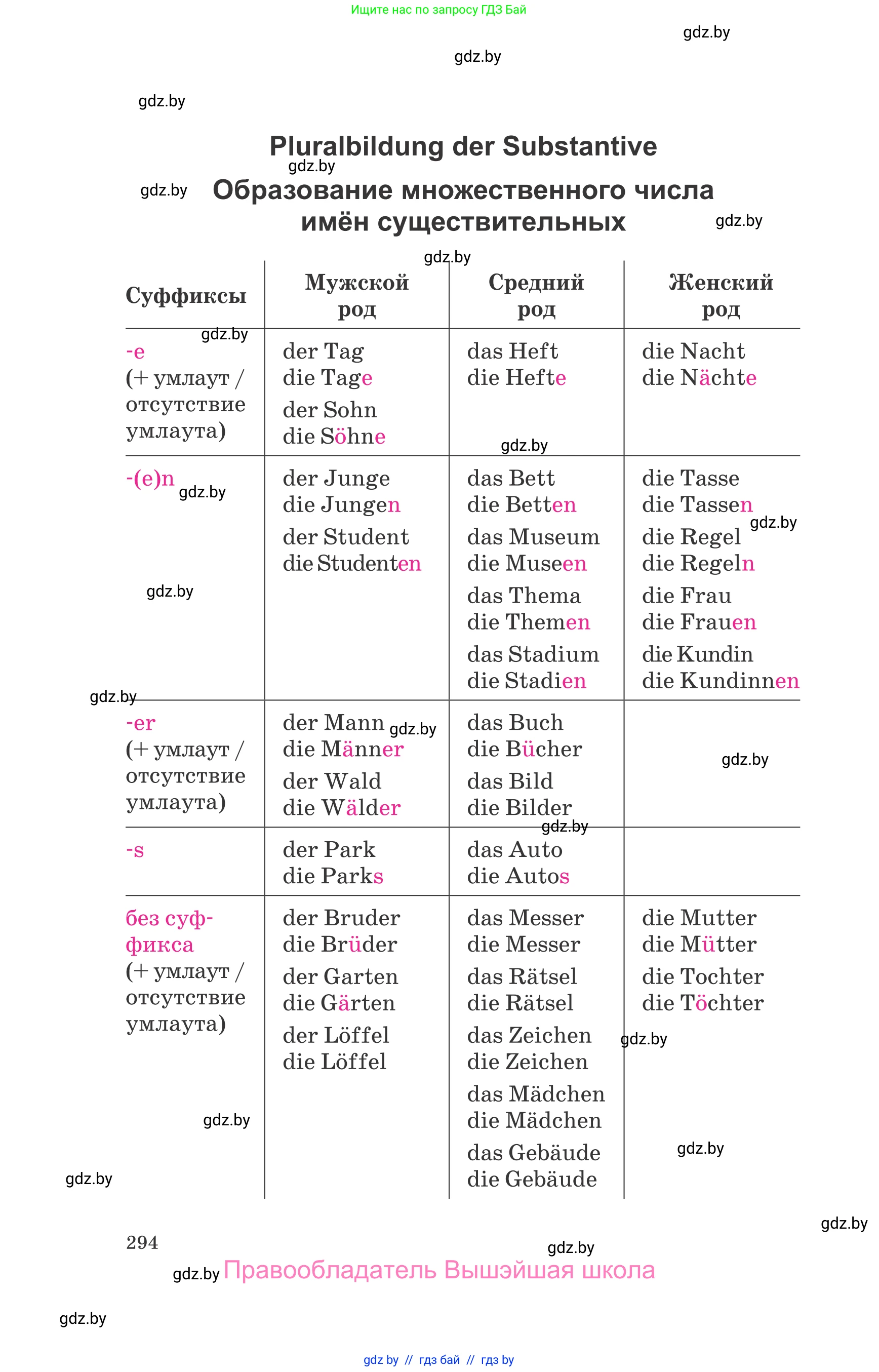 Немецкий язык (Deutsch), 9 класс Учебник (Schülerbuch), авторы: Будько Антонина Филипповна (Budjko Antonina), Урбанович Инна Ювинальевна (Urbanowitsch Ina), издательство Вышэйшая школа, Минск, 2018, серого цвета, страница 294