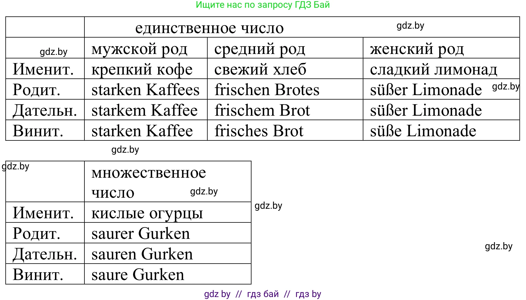 Немецкий язык (Deutsch), 9 класс Учебник (Schülerbuch), авторы: Будько Антонина Филипповна (Budjko Antonina), Урбанович Инна Ювинальевна (Urbanowitsch Ina), издательство Вышэйшая школа, Минск, 2018, серого цвета, страница 124, номер 2, Решение (продолжение 2)