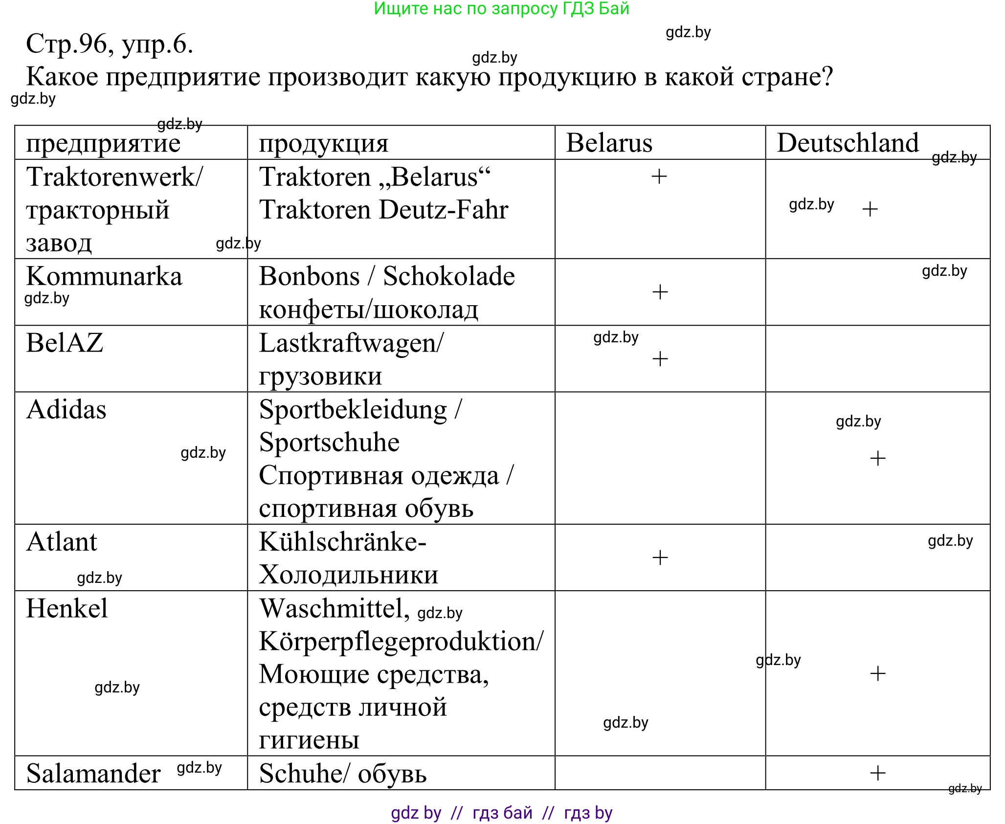 Немецкий язык (Deutsch), 10 класс рабочая тетрадь (arbeitsheft), авторы: Будько Антонина Филипповна (Budjko Antonina), Урбанович Инна Ювинальевна (Urbanowitsch Ina), издательство Аверсэв, Минск, 2020, страница 96, номер 6, Решение