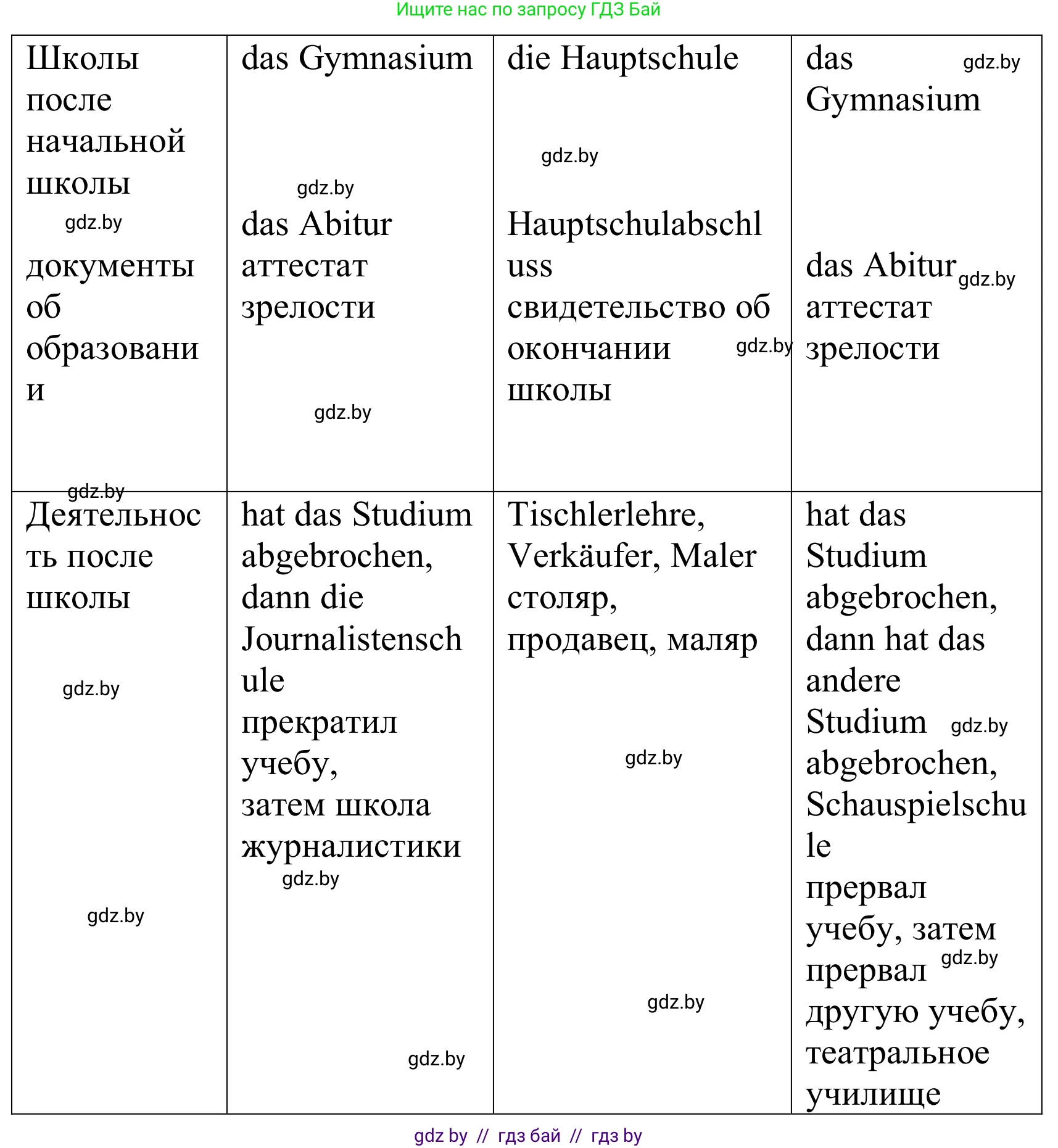 Немецкий язык (Deutsch), 10 класс Учебник (Schülerbuch), авторы: Будько Антонина Филипповна (Budjko Antonina), Урбанович Инна Ювинальевна (Urbanowitsch Ina), издательство Вышэйшая школа, Минск, 2018, оранжевого цвета, страница 52, номер 2g, Решение (продолжение 2)