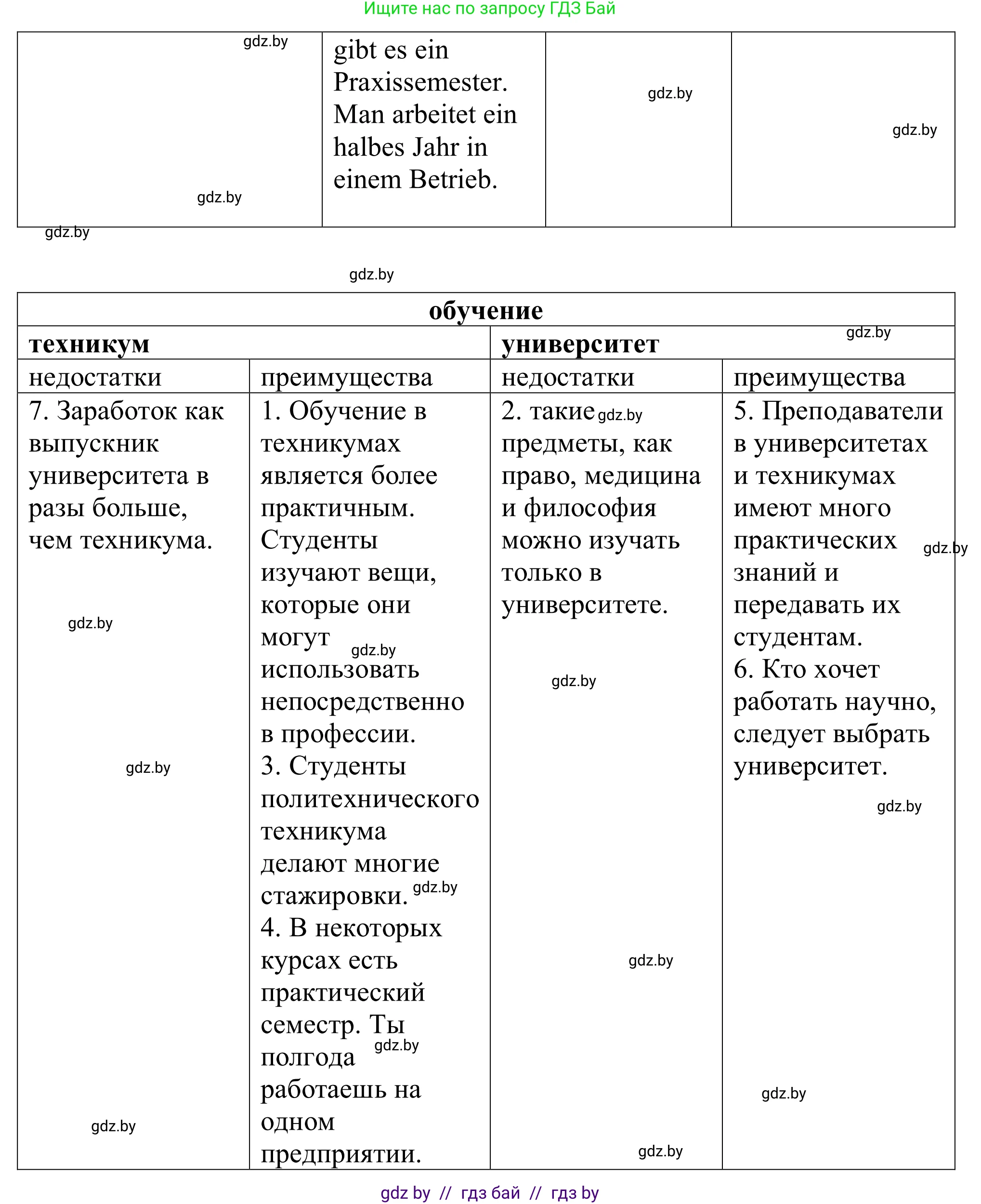 Немецкий язык (Deutsch), 11 класс Учебник (Schülerbuch), авторы: Будько Антонина Филипповна (Budjko Antonina), Урбанович Инна Ювинальевна (Urbanowitsch Ina), издательство Вышэйшая школа, Минск, 2019, бирюзового цвета, страница 42, номер 7b, Решение (продолжение 2)