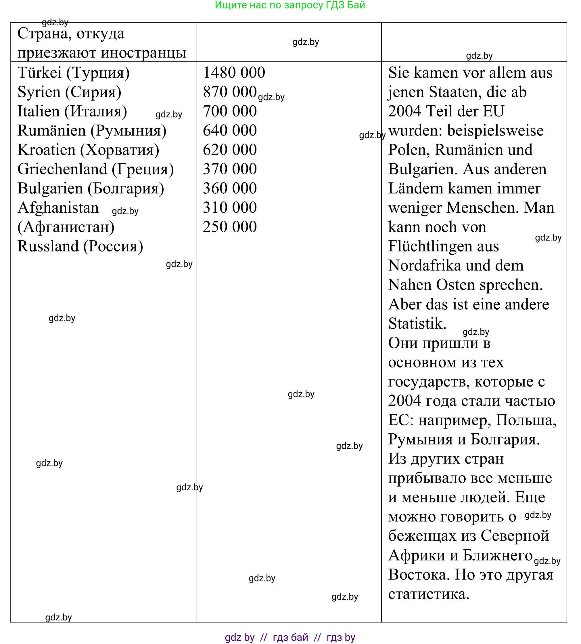 Немецкий язык (Deutsch), 11 класс Учебник (Schülerbuch), авторы: Будько Антонина Филипповна (Budjko Antonina), Урбанович Инна Ювинальевна (Urbanowitsch Ina), издательство Вышэйшая школа, Минск, 2019, бирюзового цвета, страница 242, номер 1e, Решение (продолжение 2)