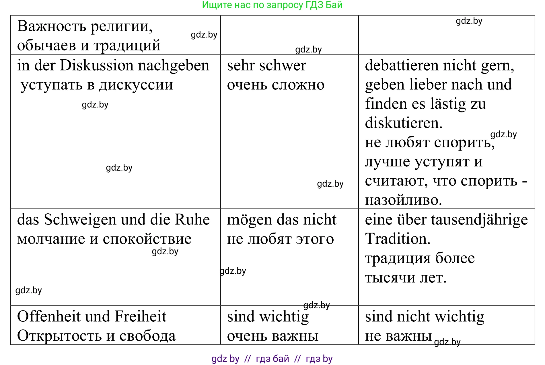 Немецкий язык (Deutsch), 11 класс Учебник (Schülerbuch), авторы: Будько Антонина Филипповна (Budjko Antonina), Урбанович Инна Ювинальевна (Urbanowitsch Ina), издательство Вышэйшая школа, Минск, 2019, бирюзового цвета, страница 273, номер 5b, Решение (продолжение 3)
