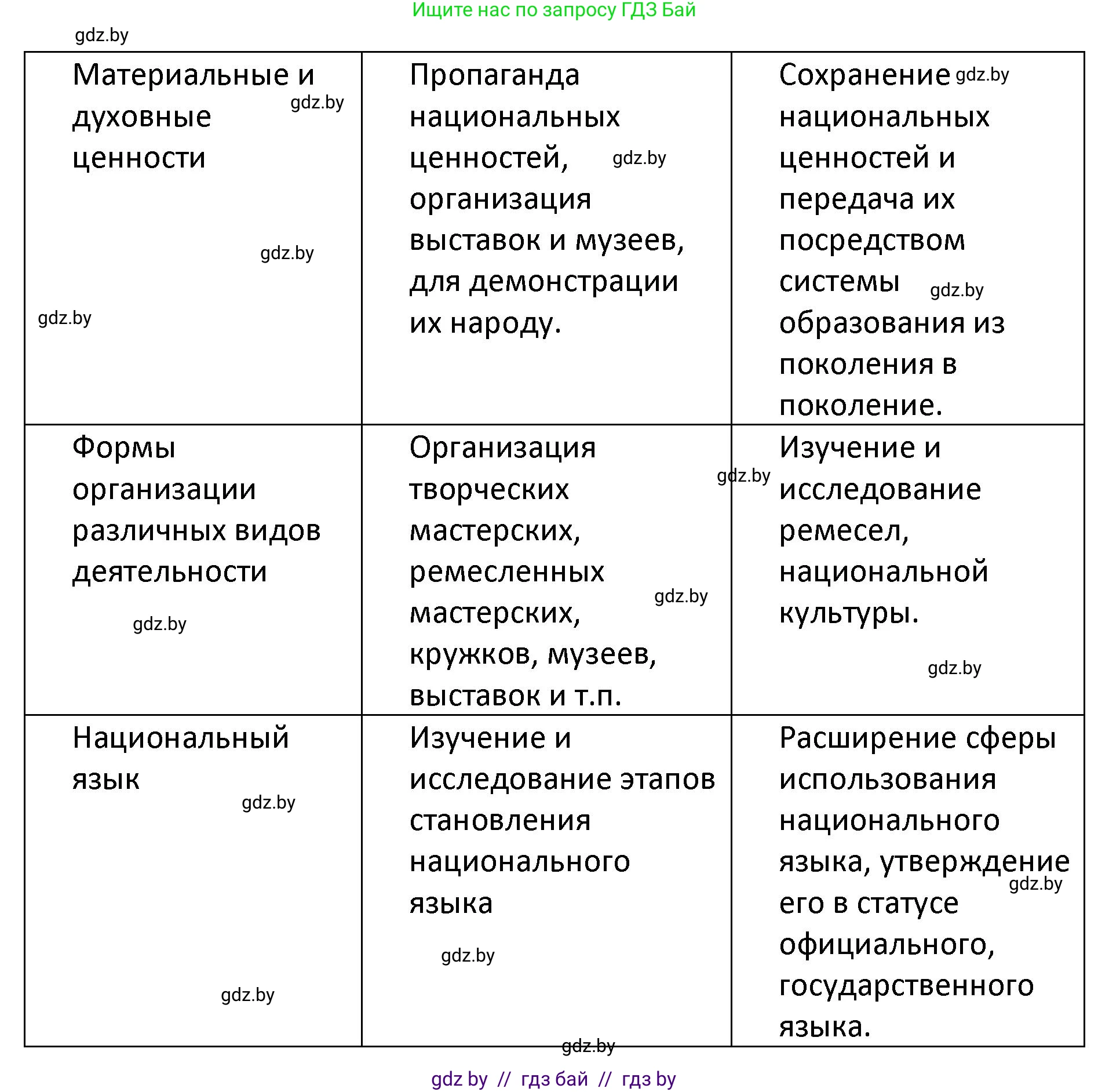 Обществоведение, 9 класс Учебник, авторы: Данилов Александр Николаевич, Полейко Елена Александровна, Кушнер Надежда Васильевна, Бернат Ирина Петровна, Белов А А, Кизима С А, Клецкова И М, Легчилин А А, Солодухо А С, Рубанов А В, издательство Адукацыя i выхаванне, Минск, 2019, жёлтого цвета, страница 207, номер 2, Решение (продолжение 2)