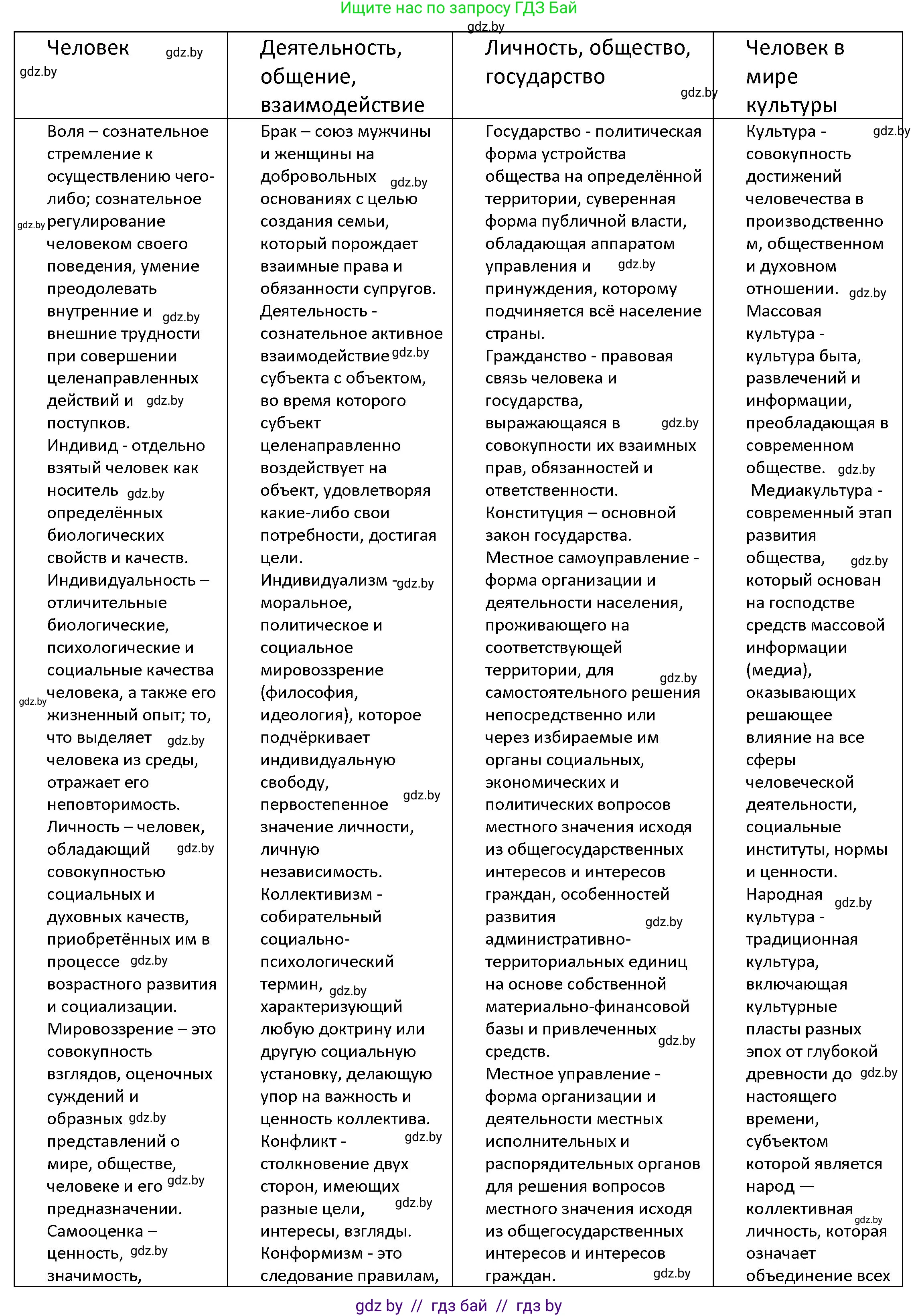 Обществоведение, 9 класс Учебник, авторы: Данилов Александр Николаевич, Полейко Елена Александровна, Кушнер Надежда Васильевна, Бернат Ирина Петровна, Белов А А, Кизима С А, Клецкова И М, Легчилин А А, Солодухо А С, Рубанов А В, издательство Адукацыя i выхаванне, Минск, 2019, жёлтого цвета, страница 209, номер 1, Решение (продолжение 2)