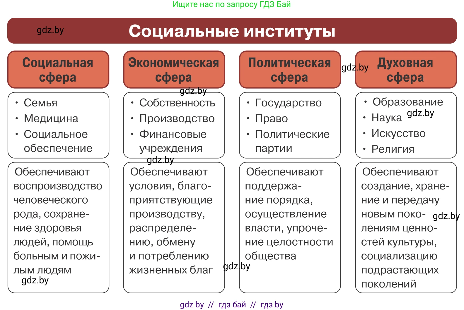 Обществоведение, 10 класс Учебник, авторы: Данилов Александр Николаевич, Полейко Елена Александровна, Кушнер Надежда Васильевна, Бернат Ирина Петровна, Безнюк Д К, Белов А А, Гречнева Е Ф, Кобяк О В, Мармашова С П, Можейко М А, Старовойтова Л В, Черченко Н В, издательство Адукацыя i выхаванне, Минск, 2020, страница 10, Условие (продолжение 2)